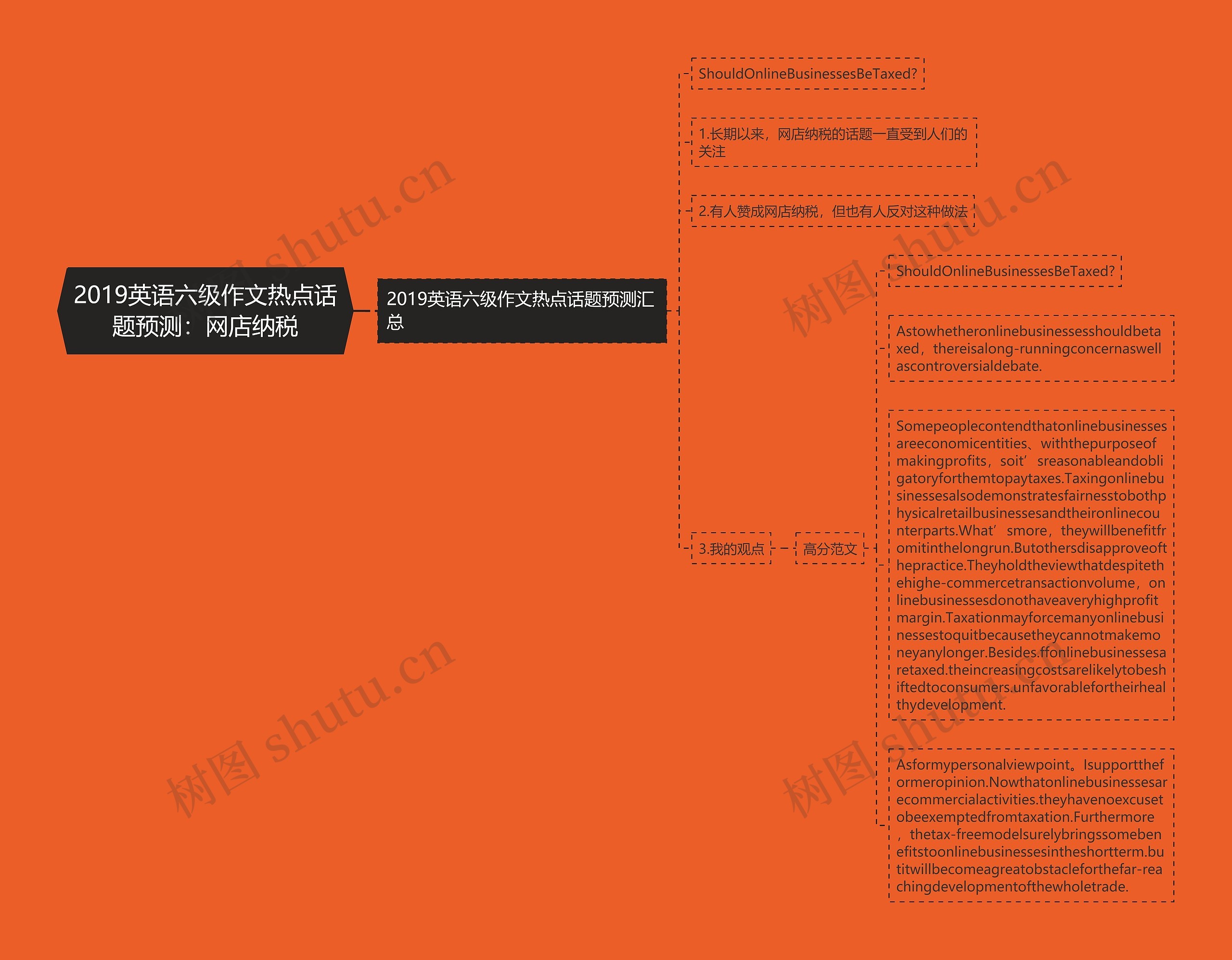 2019英语六级作文热点话题预测：网店纳税思维导图