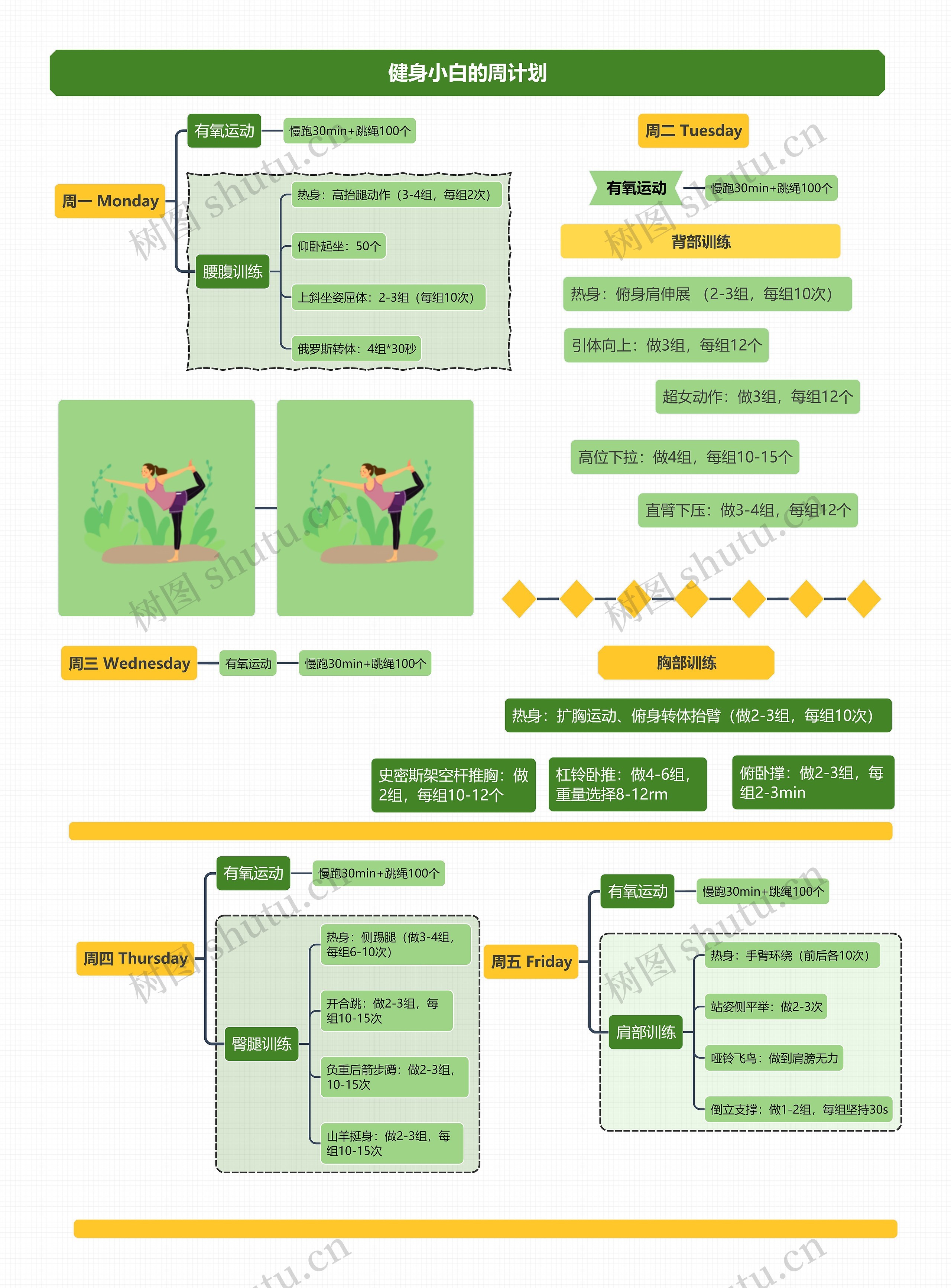 健身小白的周计划思维导图
