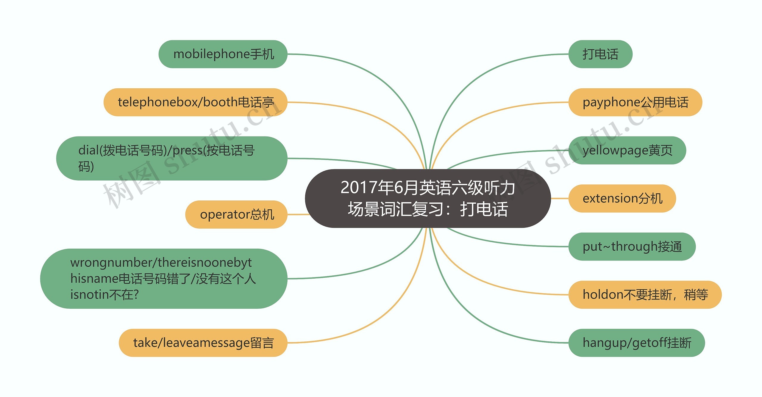 2017年6月英语六级听力场景词汇复习：打电话思维导图