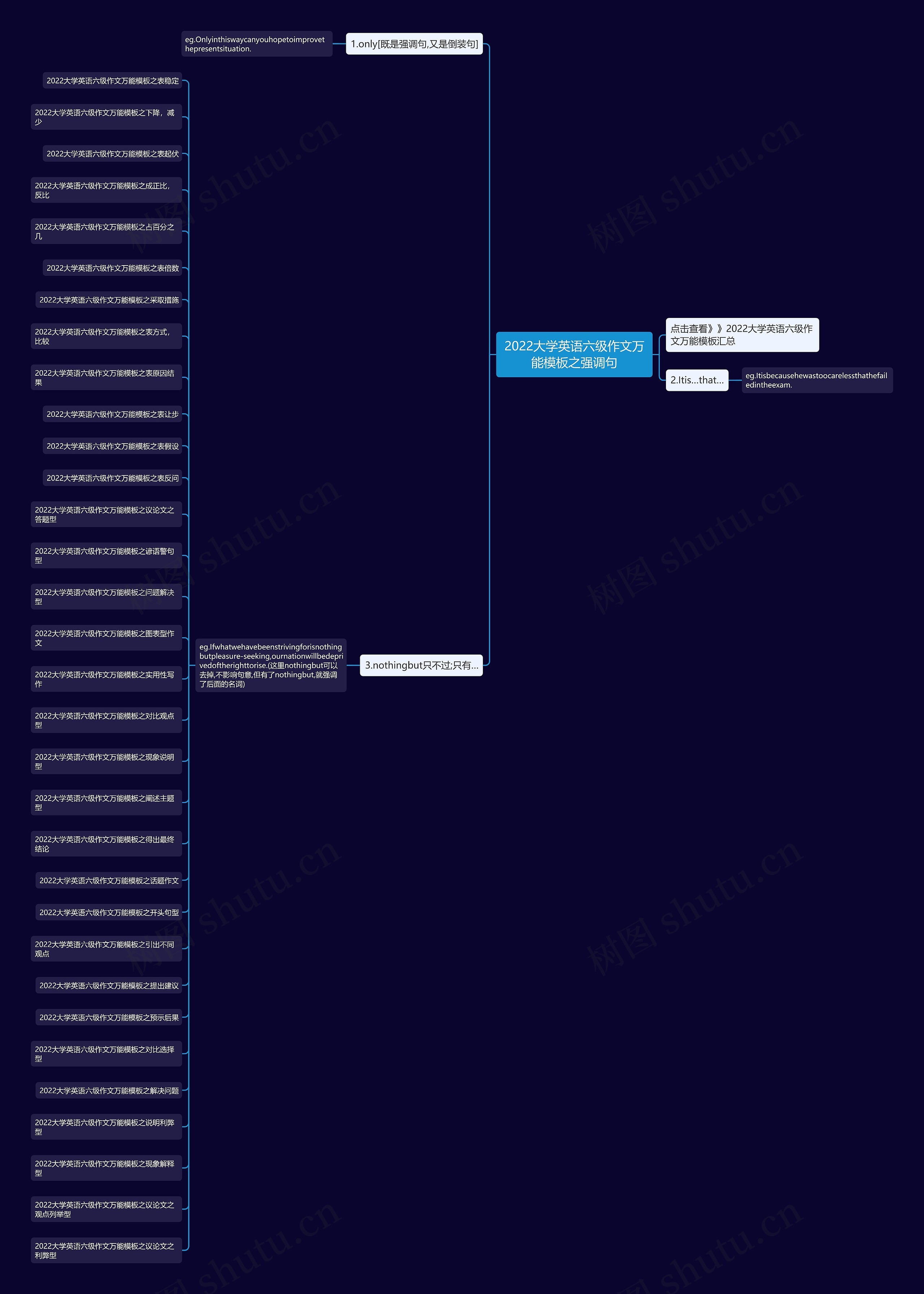 2022大学英语六级作文万能之强调句思维导图