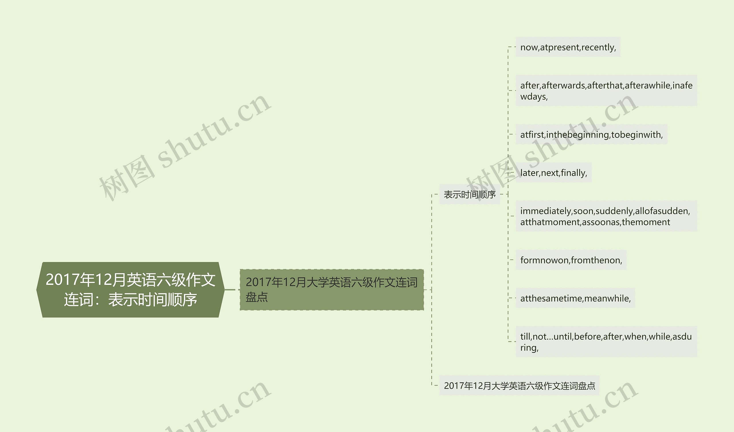 2017年12月英语六级作文连词：表示时间顺序