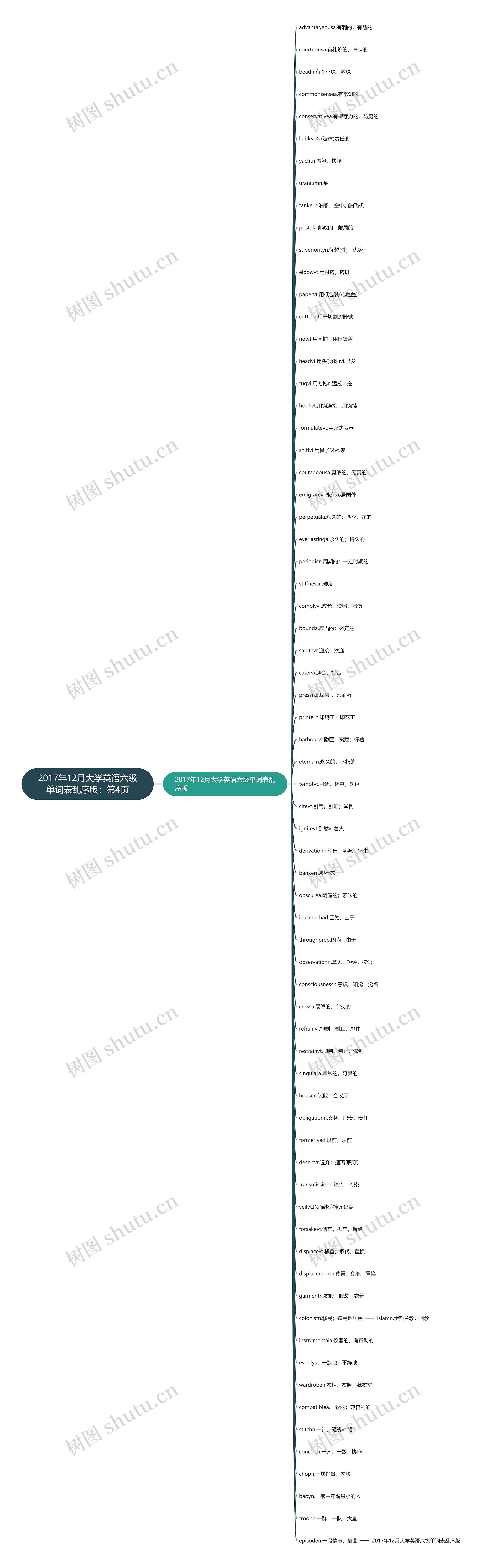 2017年12月大学英语六级单词表乱序版：第4页思维导图