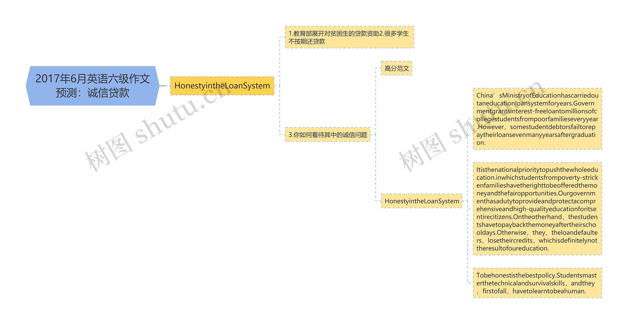 2017年6月英语六级作文预测：诚信贷款思维导图