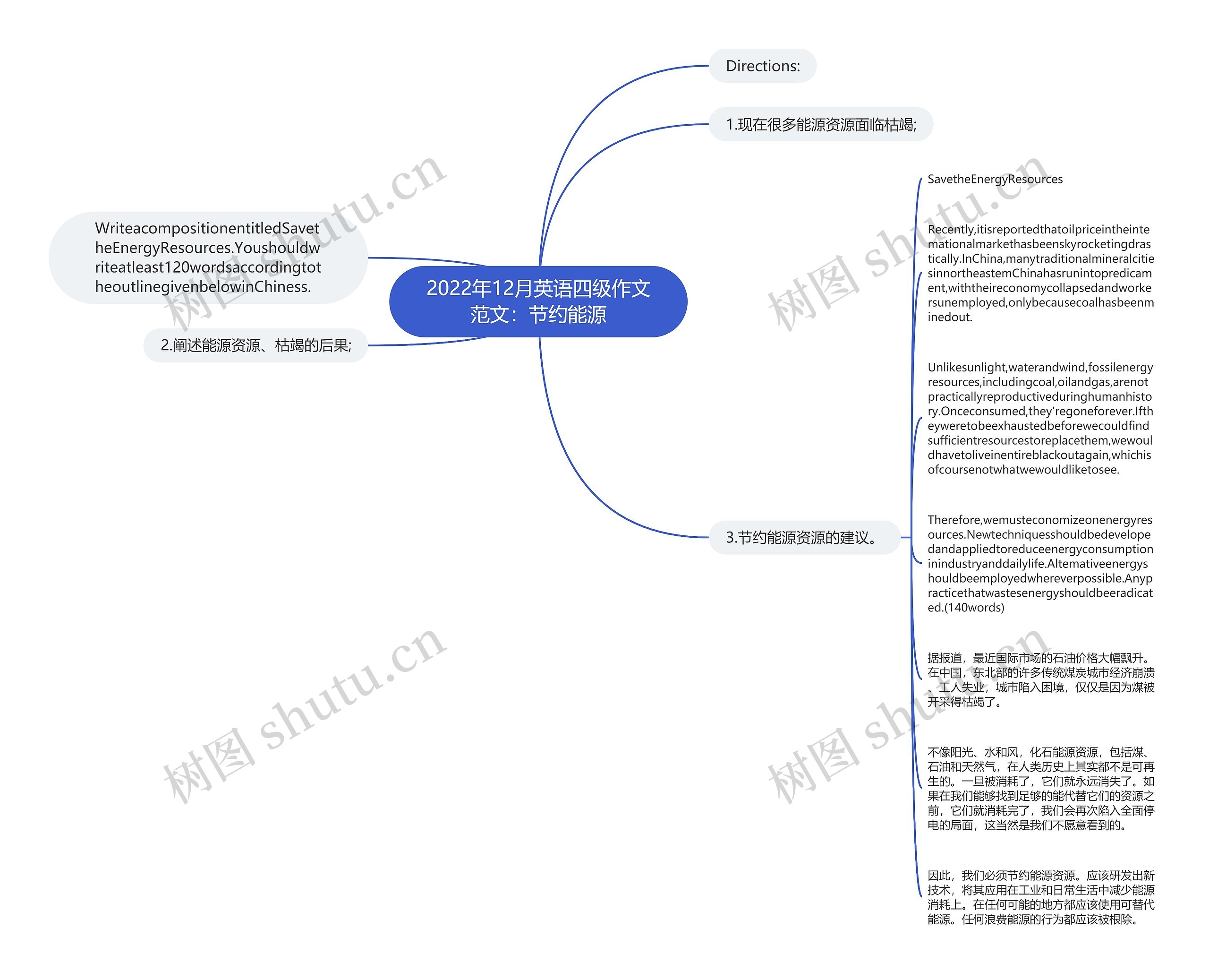 2022年12月英语四级作文范文：节约能源思维导图