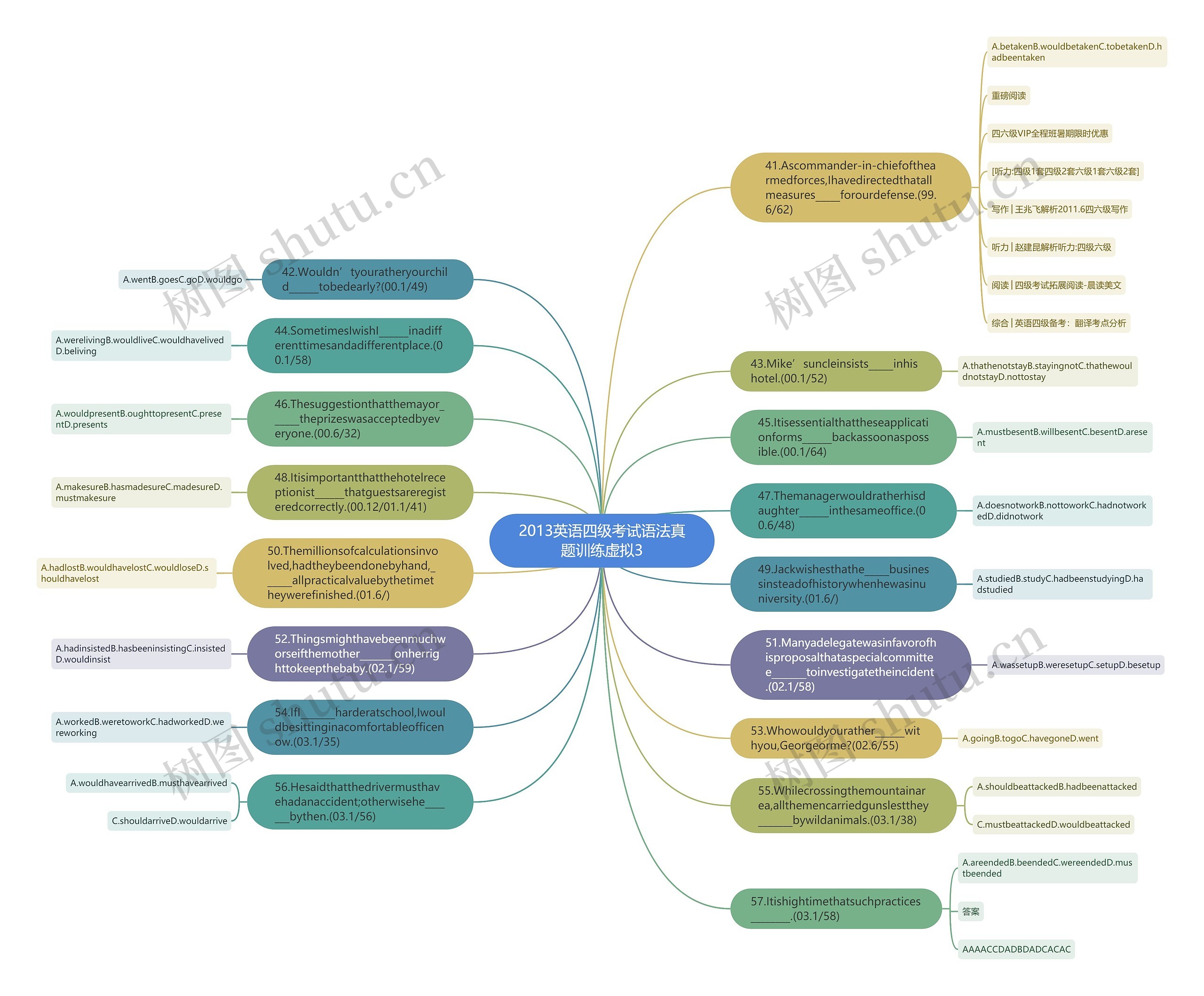 2013英语四级考试语法真题训练虚拟3思维导图