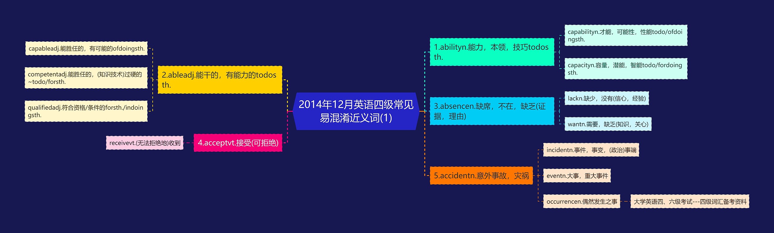 2014年12月英语四级常见易混淆近义词(1)思维导图