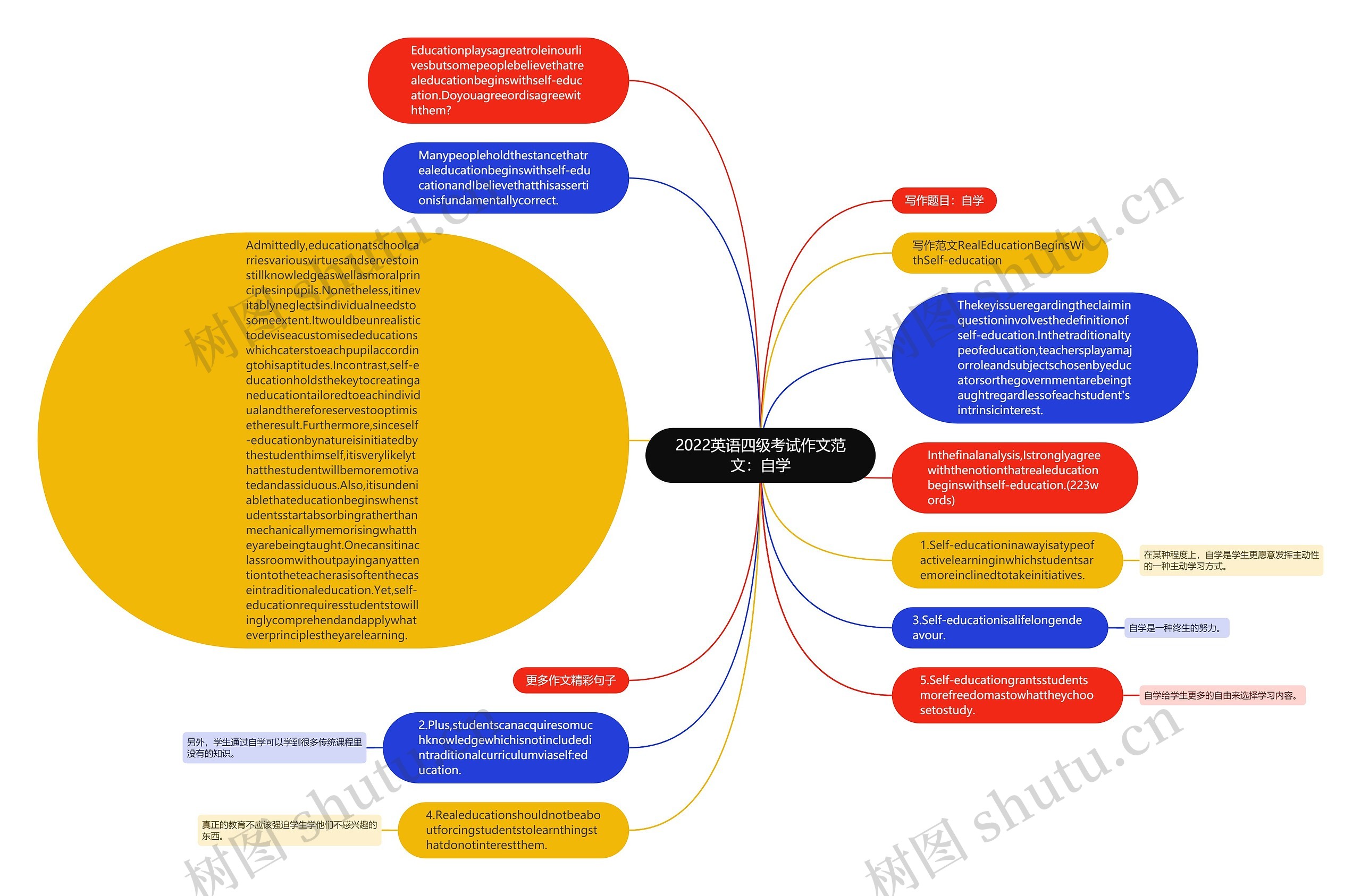 2022英语四级考试作文范文：自学思维导图