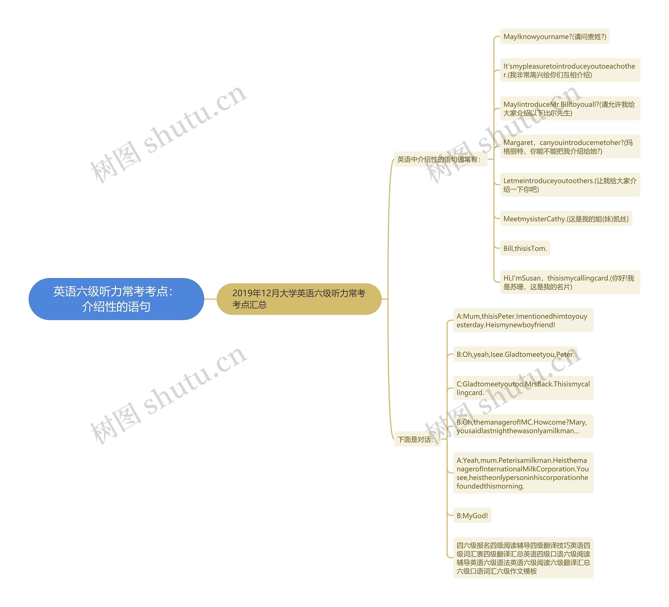 英语六级听力常考考点：介绍性的语句思维导图