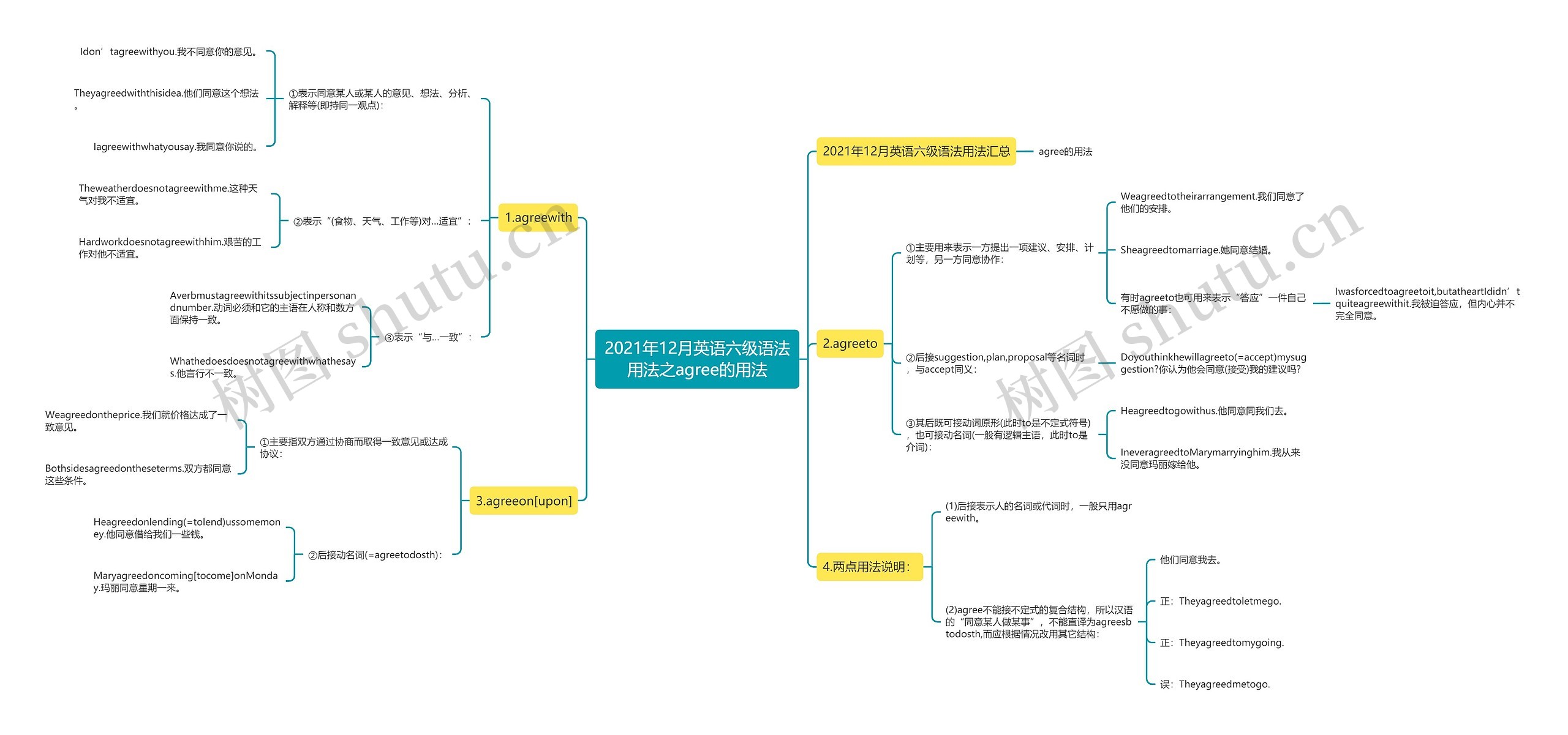 2021年12月英语六级语法用法之agree的用法思维导图
