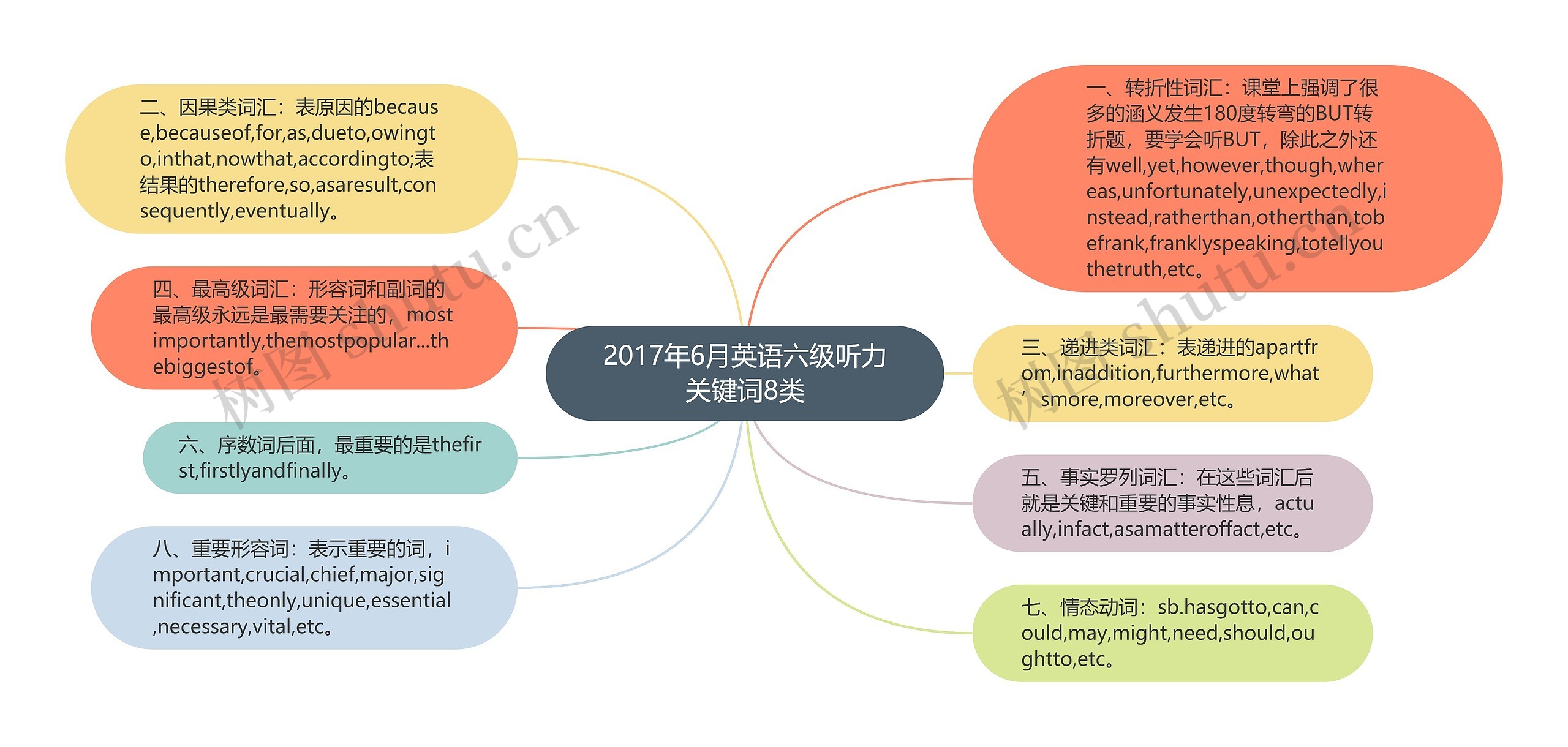 2017年6月英语六级听力关键词8类