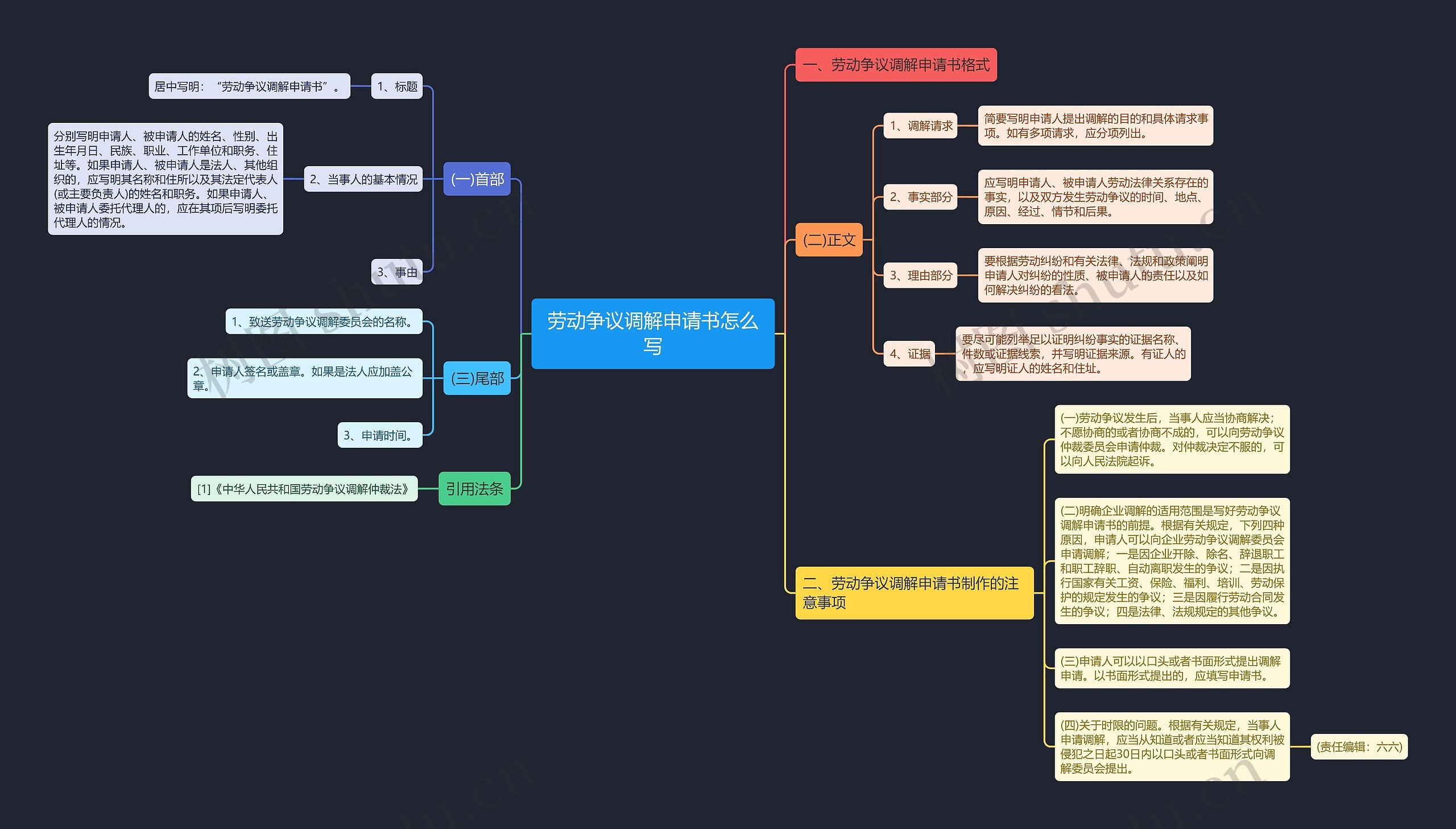 劳动争议调解申请书怎么写思维导图