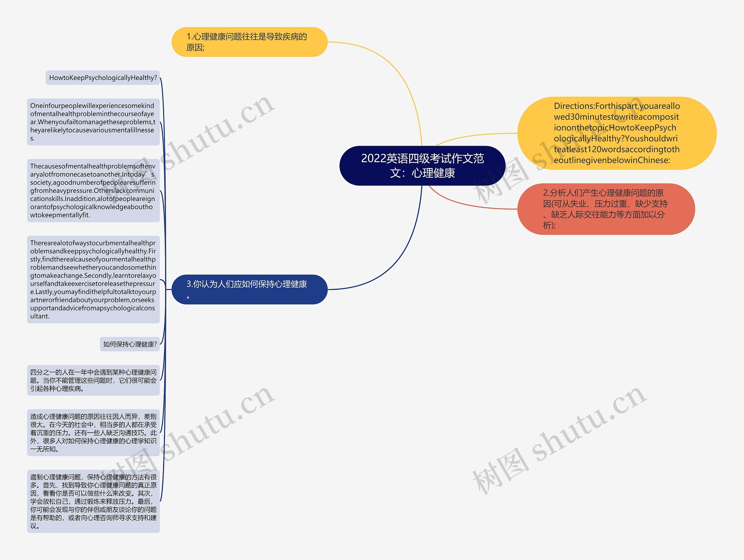 2022英语四级考试作文范文：心理健康思维导图