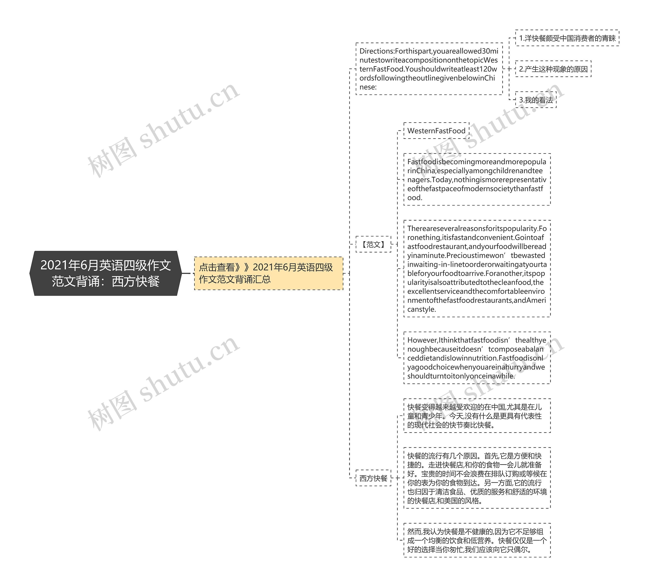 2021年6月英语四级作文范文背诵：西方快餐思维导图