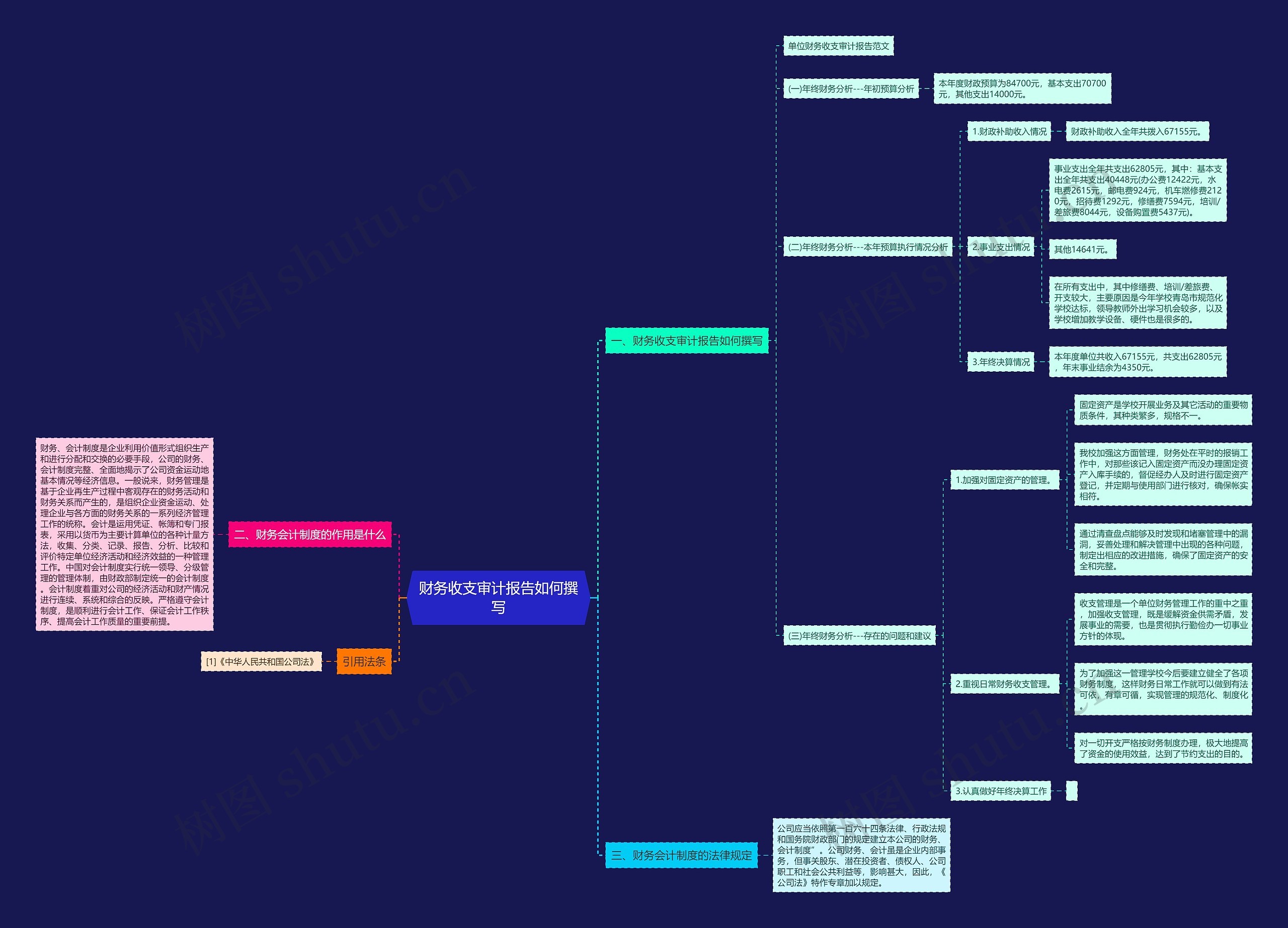 财务收支审计报告如何撰写思维导图