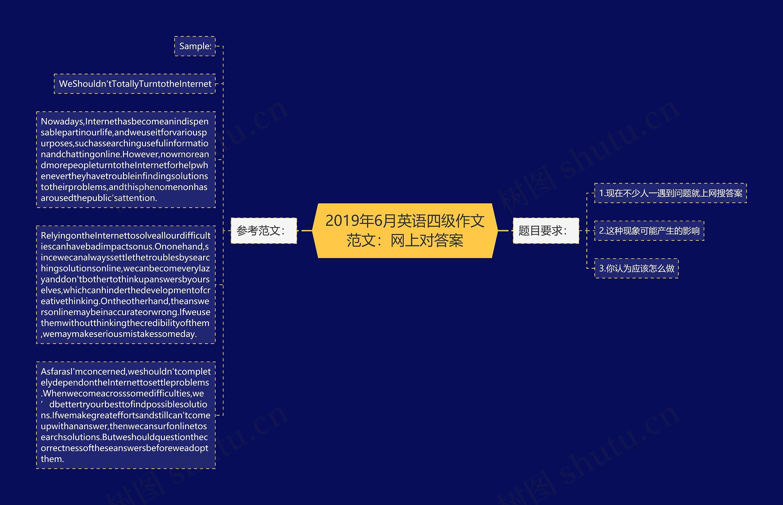 2019年6月英语四级作文范文：网上对答案思维导图