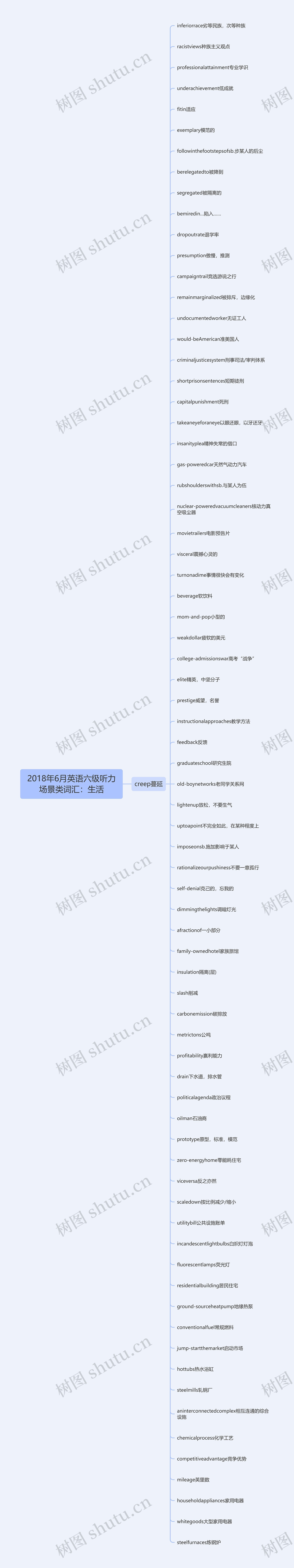 2018年6月英语六级听力场景类词汇：生活思维导图