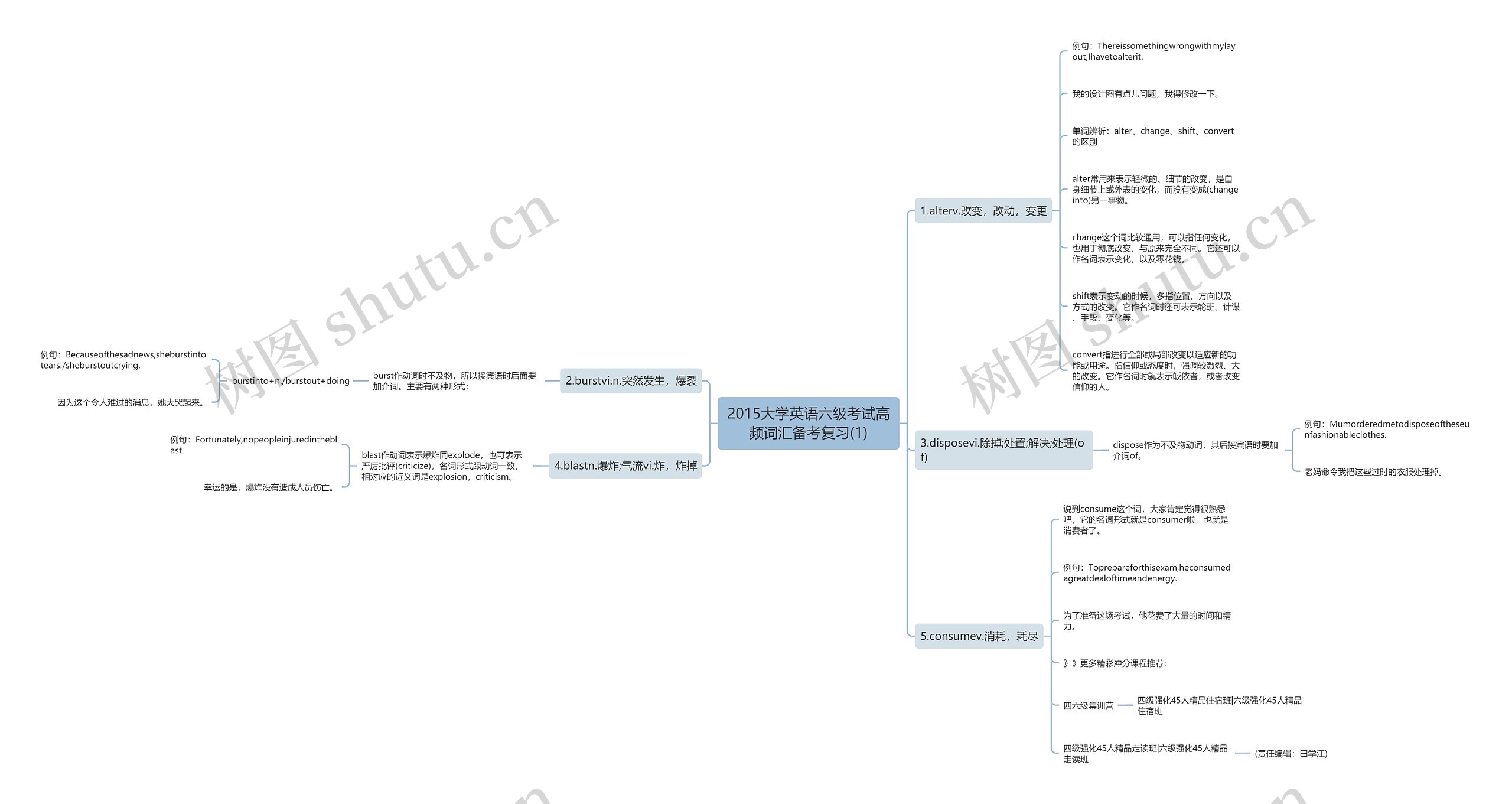 2015大学英语六级考试高频词汇备考复习(1)思维导图