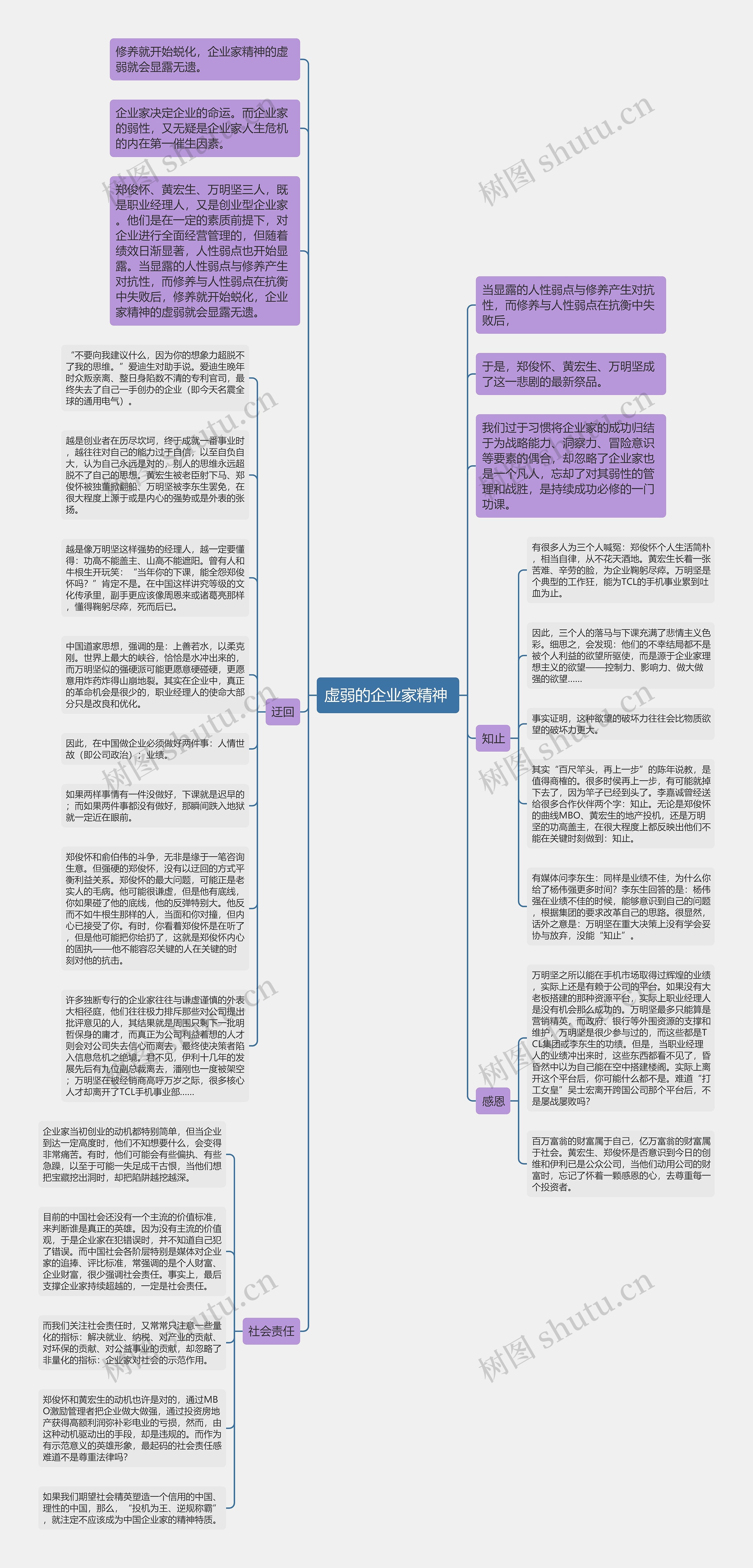 虚弱的企业家精神 思维导图