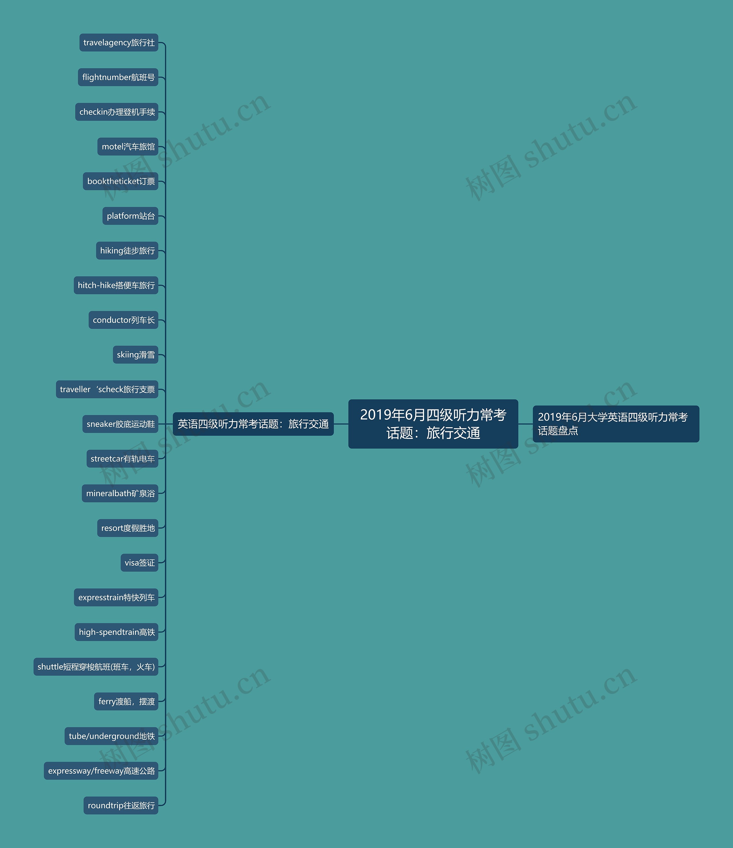 2019年6月四级听力常考话题：旅行交通思维导图