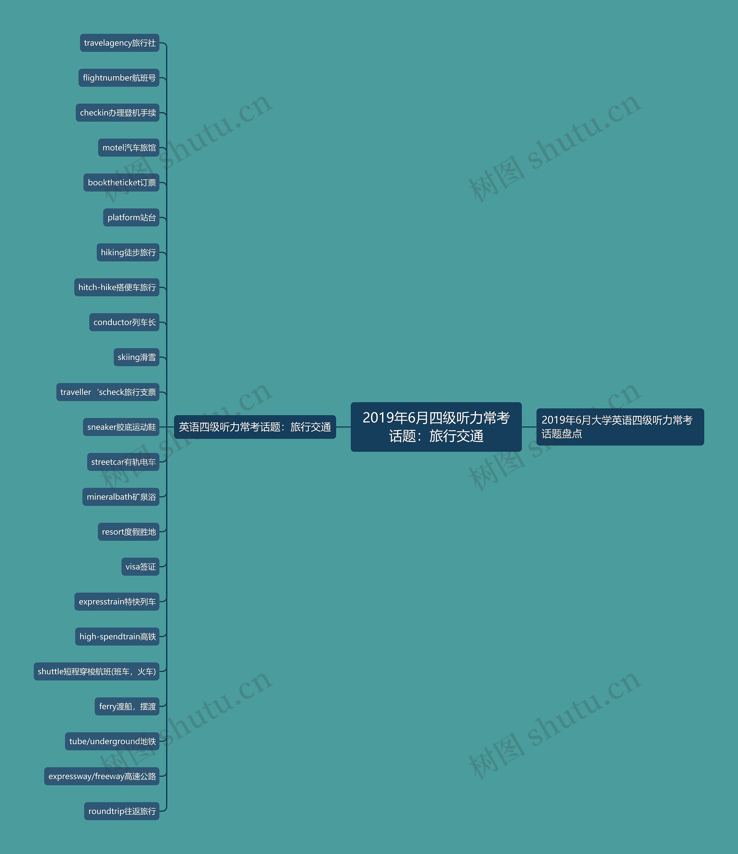 2019年6月四级听力常考话题:旅行交通思维导图高清图 2019年6月四级听力常考话题:旅行交通思维导图