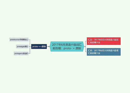 2017年6月英语六级词汇前后缀：proto- = 原始