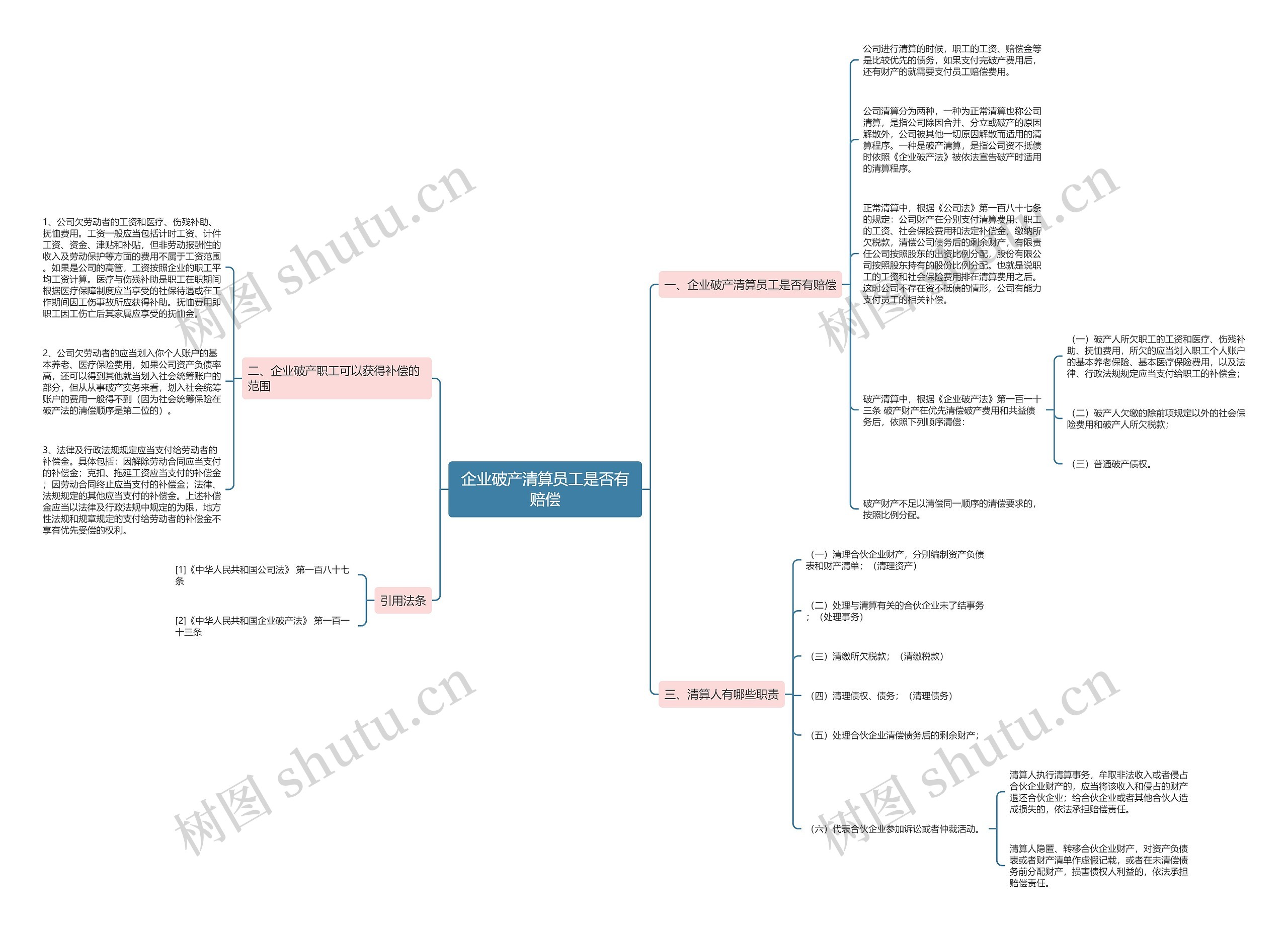 企业破产清算员工是否有赔偿思维导图
