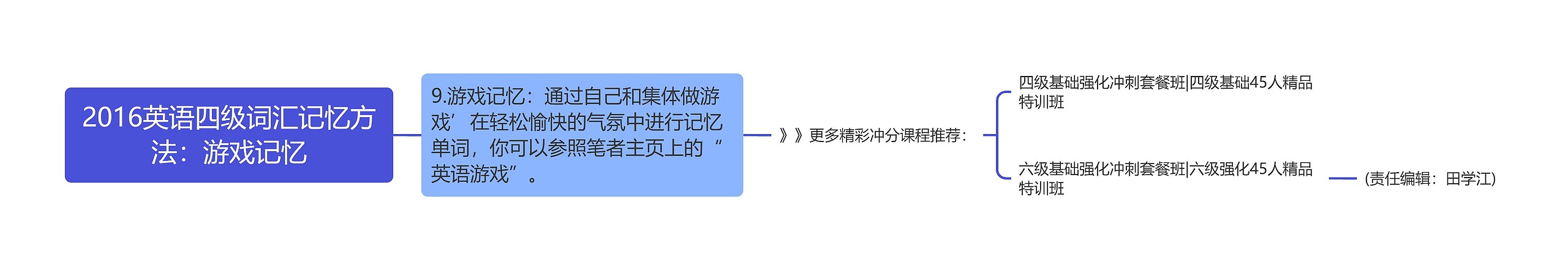 2016英语四级词汇记忆方法：游戏记忆思维导图