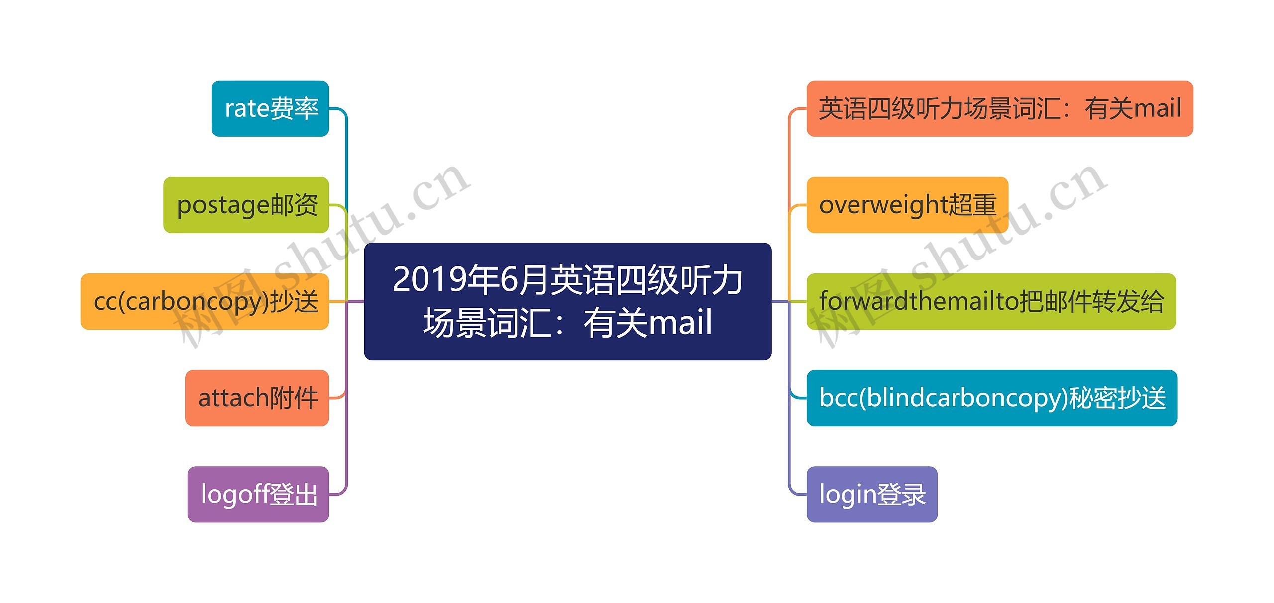 2019年6月英语四级听力场景词汇：有关mail思维导图