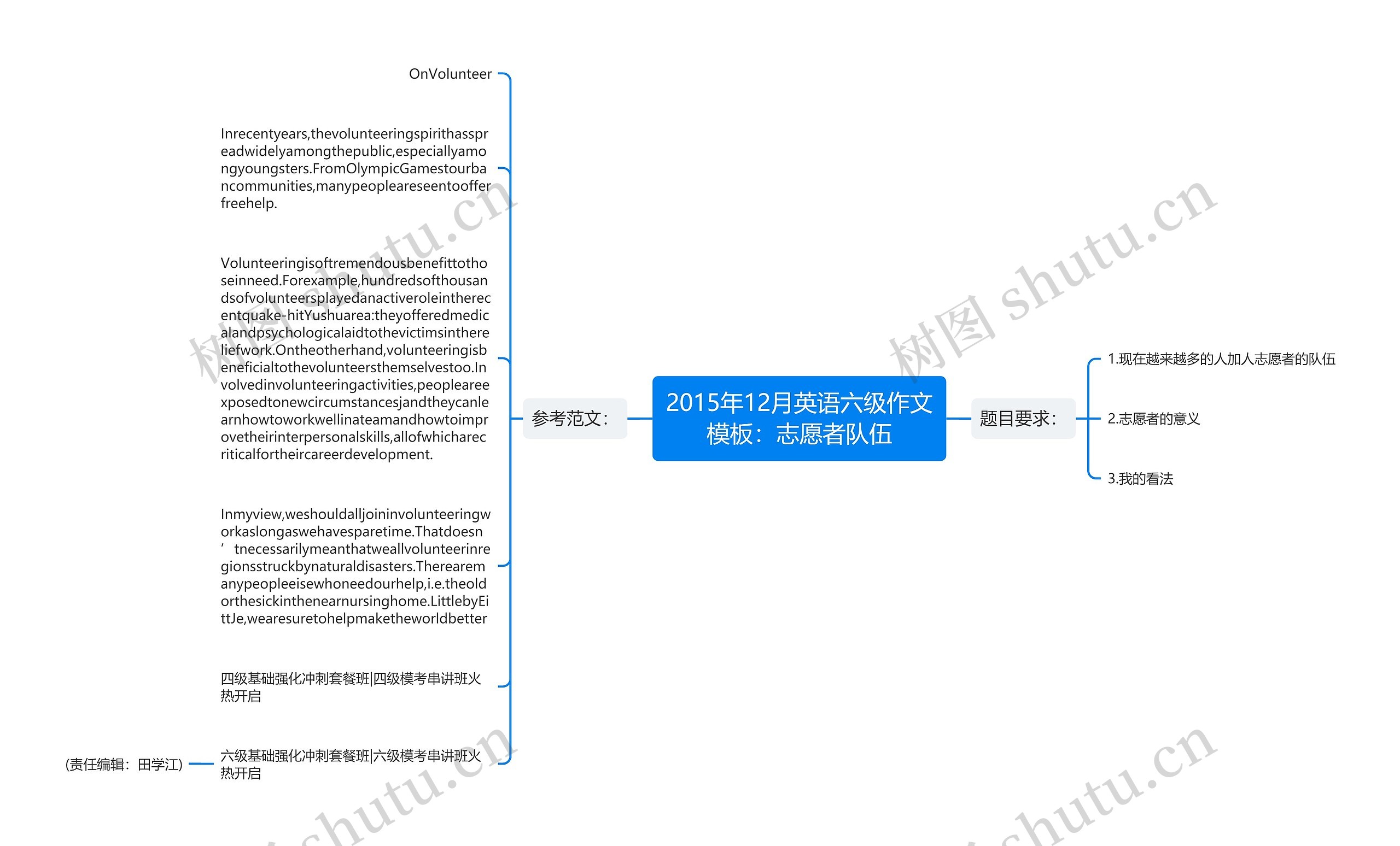 2015年12月英语六级作文：志愿者队伍思维导图