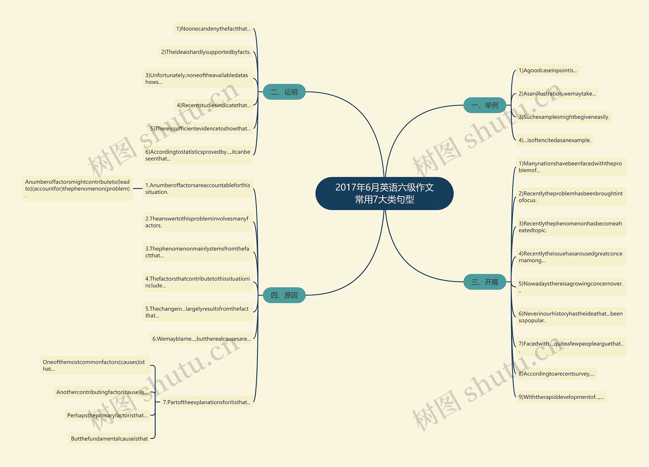 2017年6月英语六级作文常用7大类句型思维导图