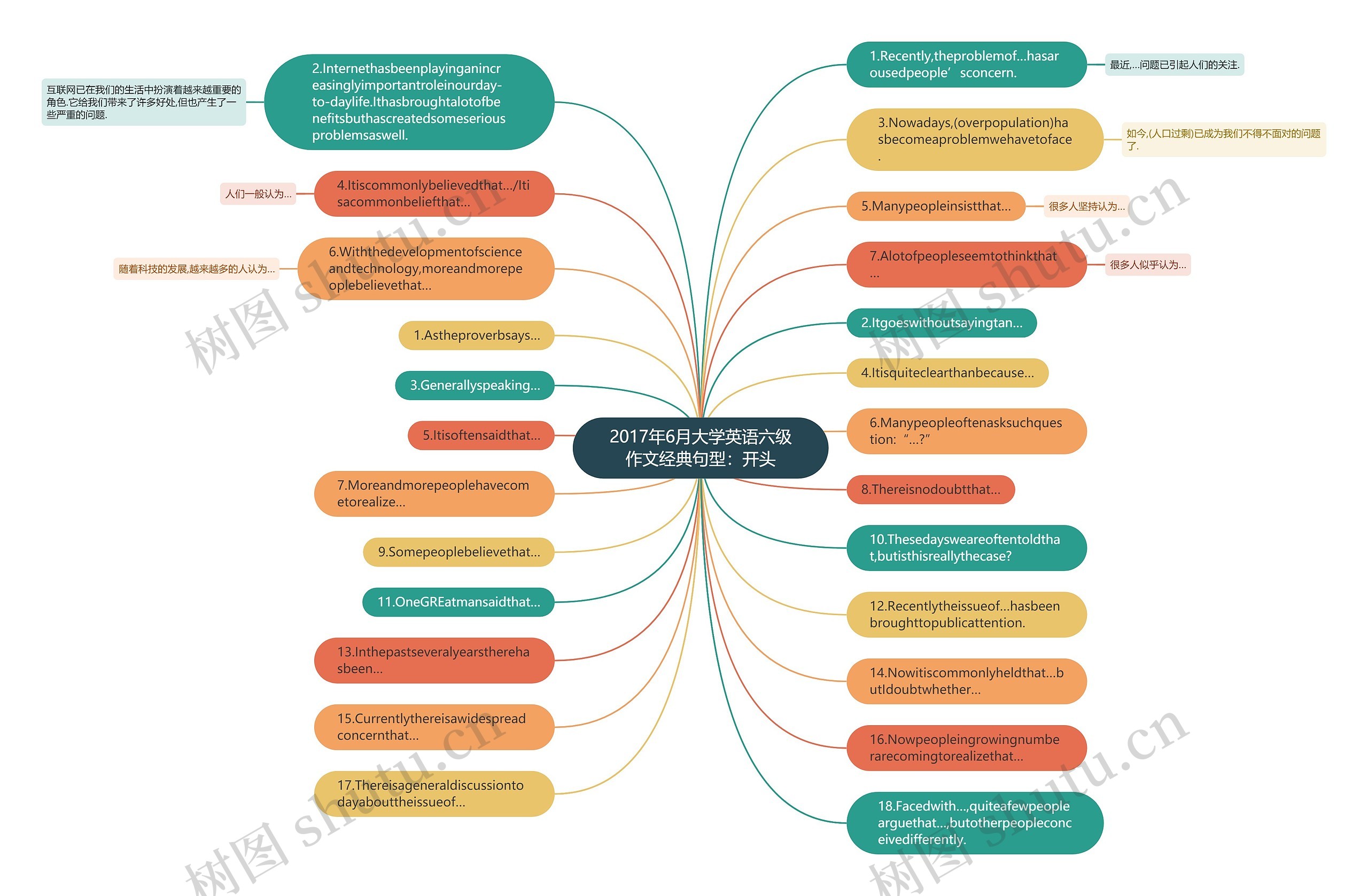 2017年6月大学英语六级作文经典句型：开头思维导图
