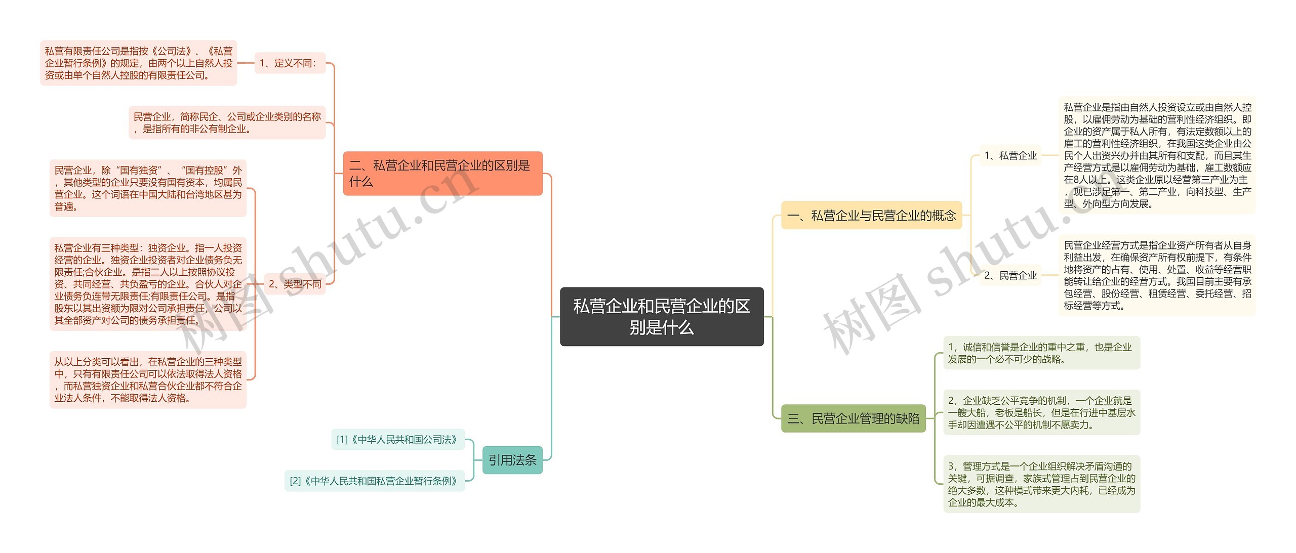 私营企业和民营企业的区别是什么思维导图