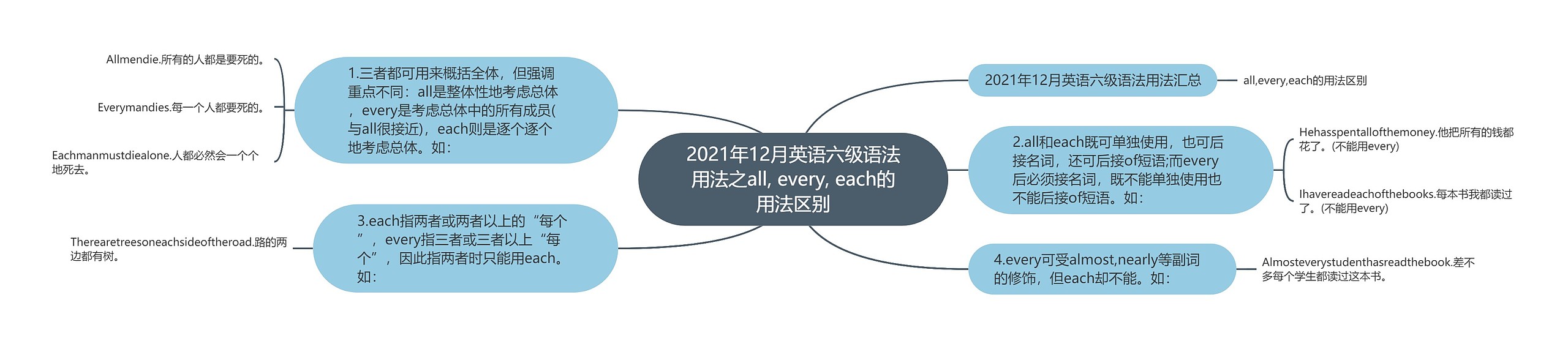 2021年12月英语六级语法用法之all, every, each的用法区别思维导图