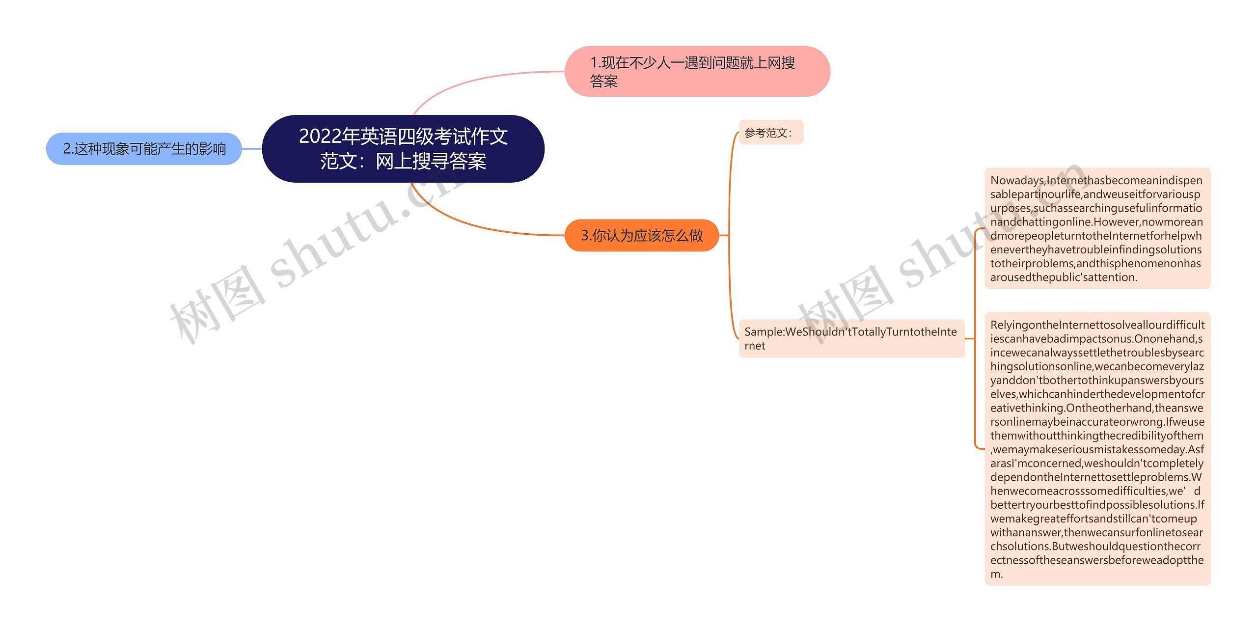 2022年英语四级考试作文范文：网上搜寻答案