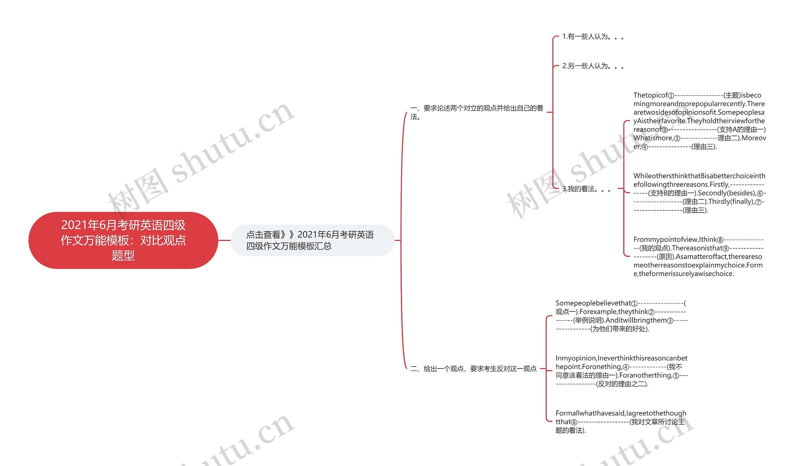 2021年6月考研英语四级作文万能：对比观点题型思维导图