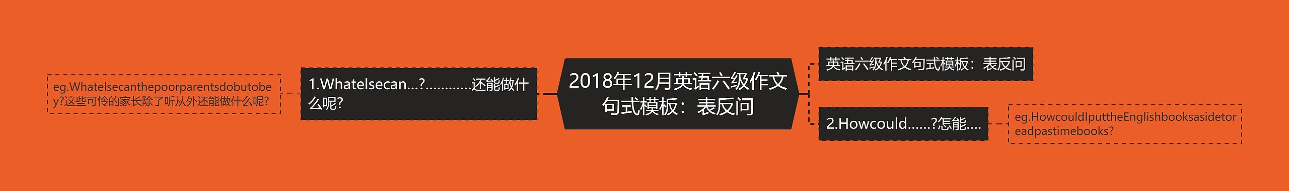 2018年12月英语六级作文句式模板：表反问