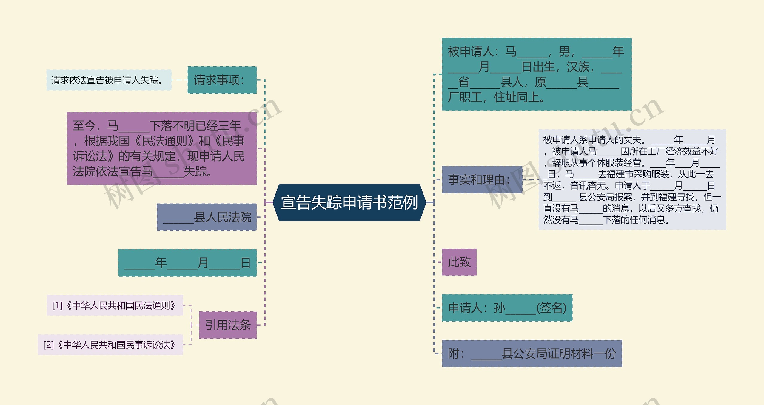 宣告失踪申请书范例思维导图