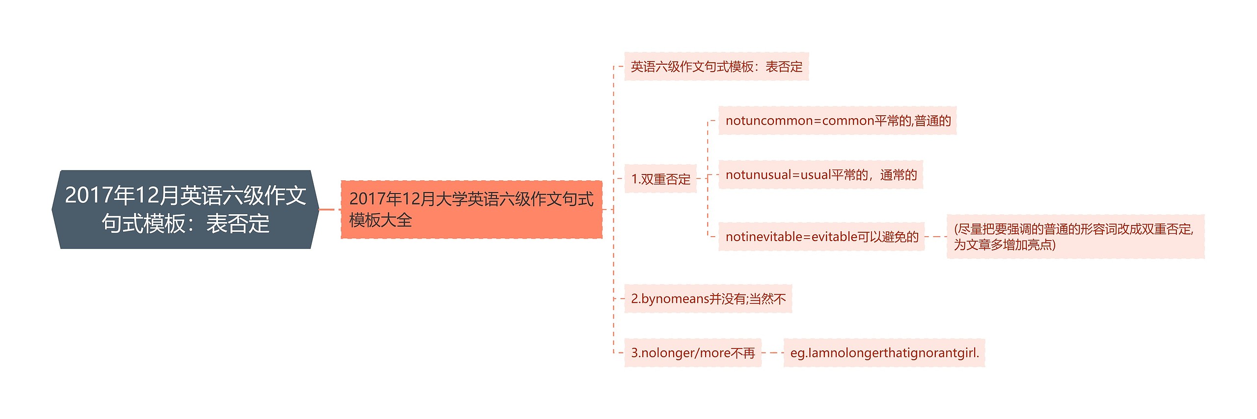 2017年12月英语六级作文句式模板：表否定