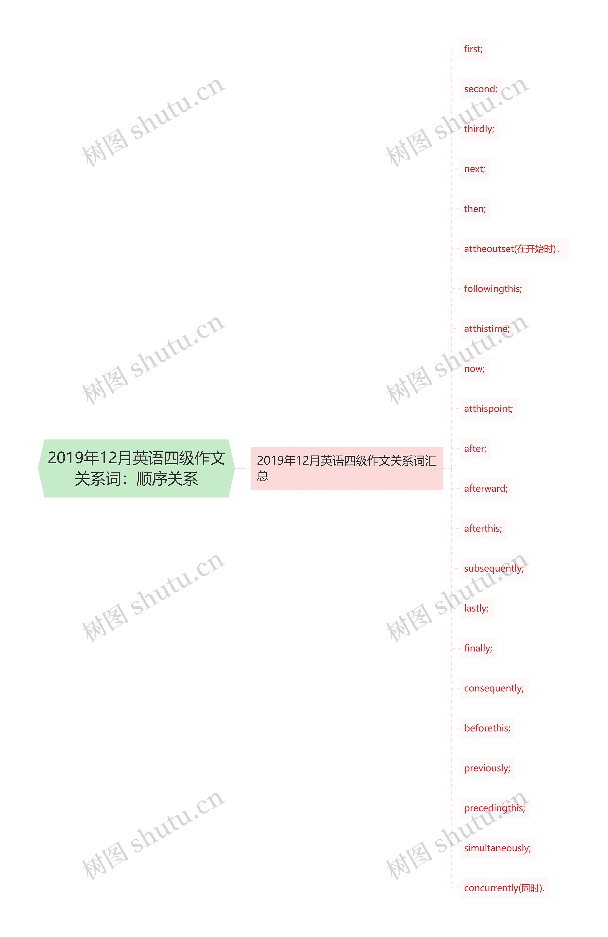 2019年12月英语四级作文关系词：顺序关系思维导图