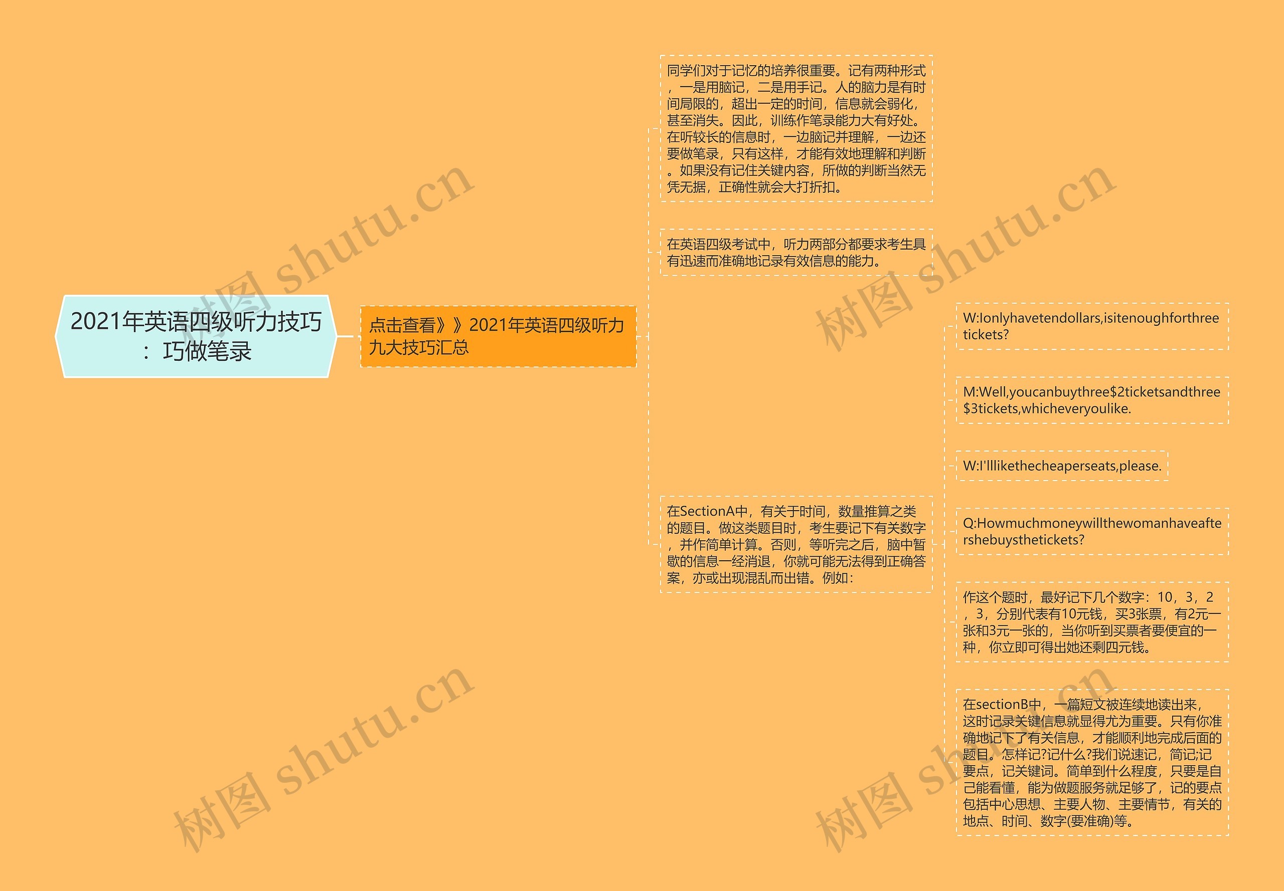 2021年英语四级听力技巧：巧做笔录思维导图