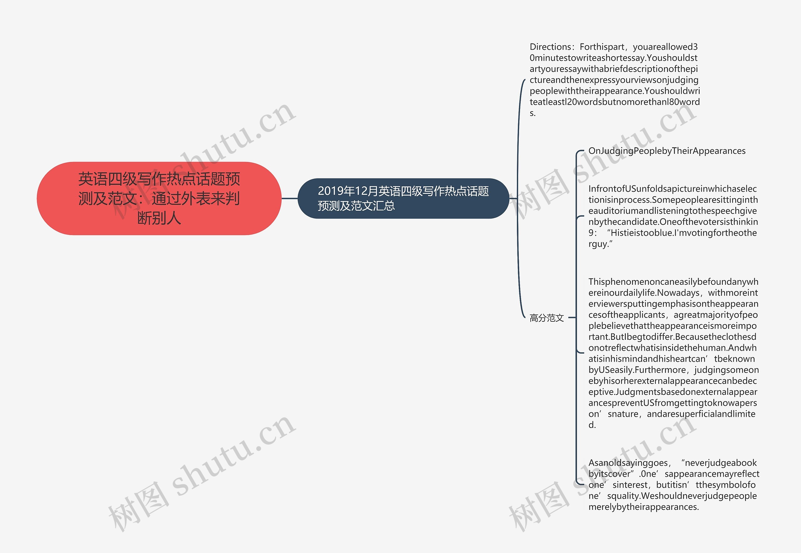 英语四级写作热点话题预测及范文：通过外表来判断别人思维导图