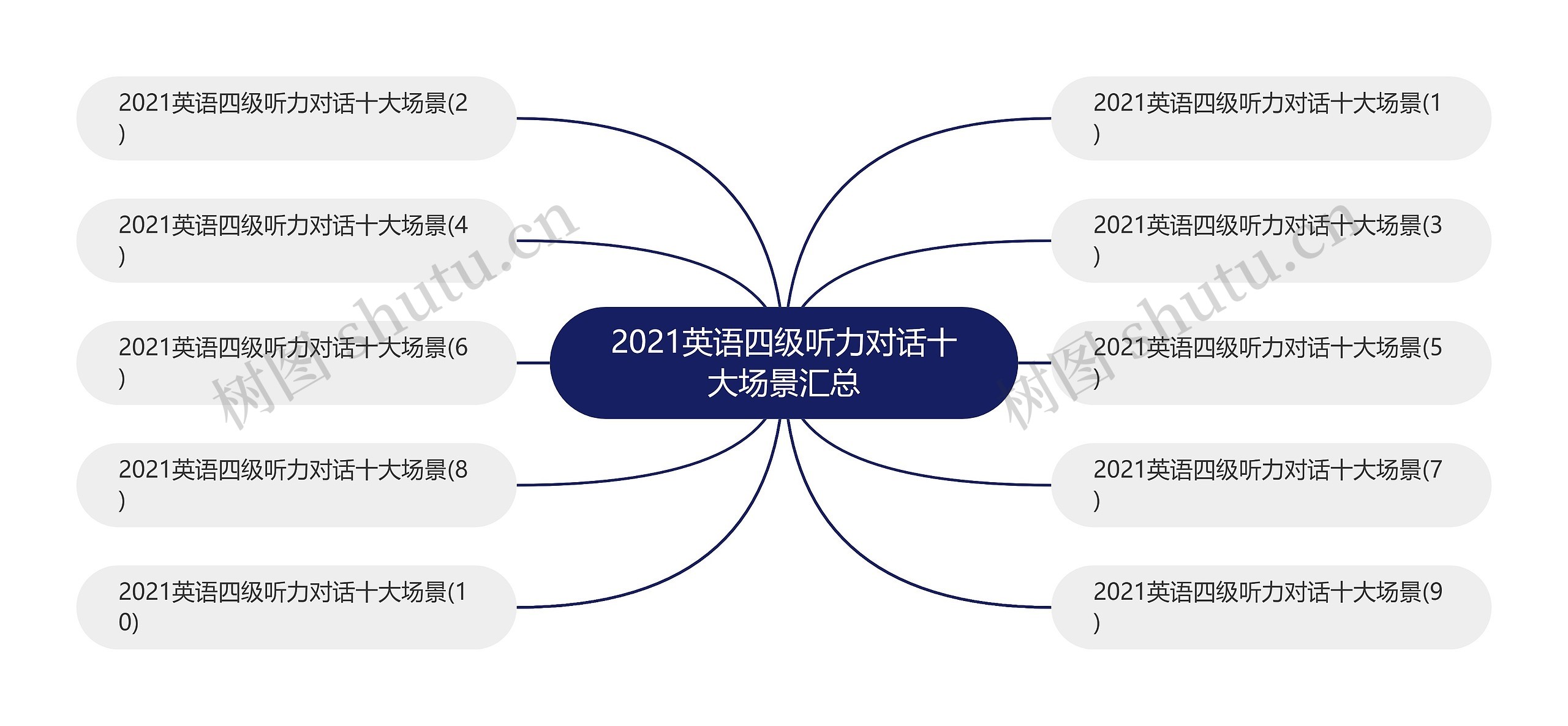 2021英语四级听力对话十大场景汇总思维导图