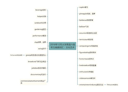 2016年12月大学英语六级听力高频词汇：文化艺术