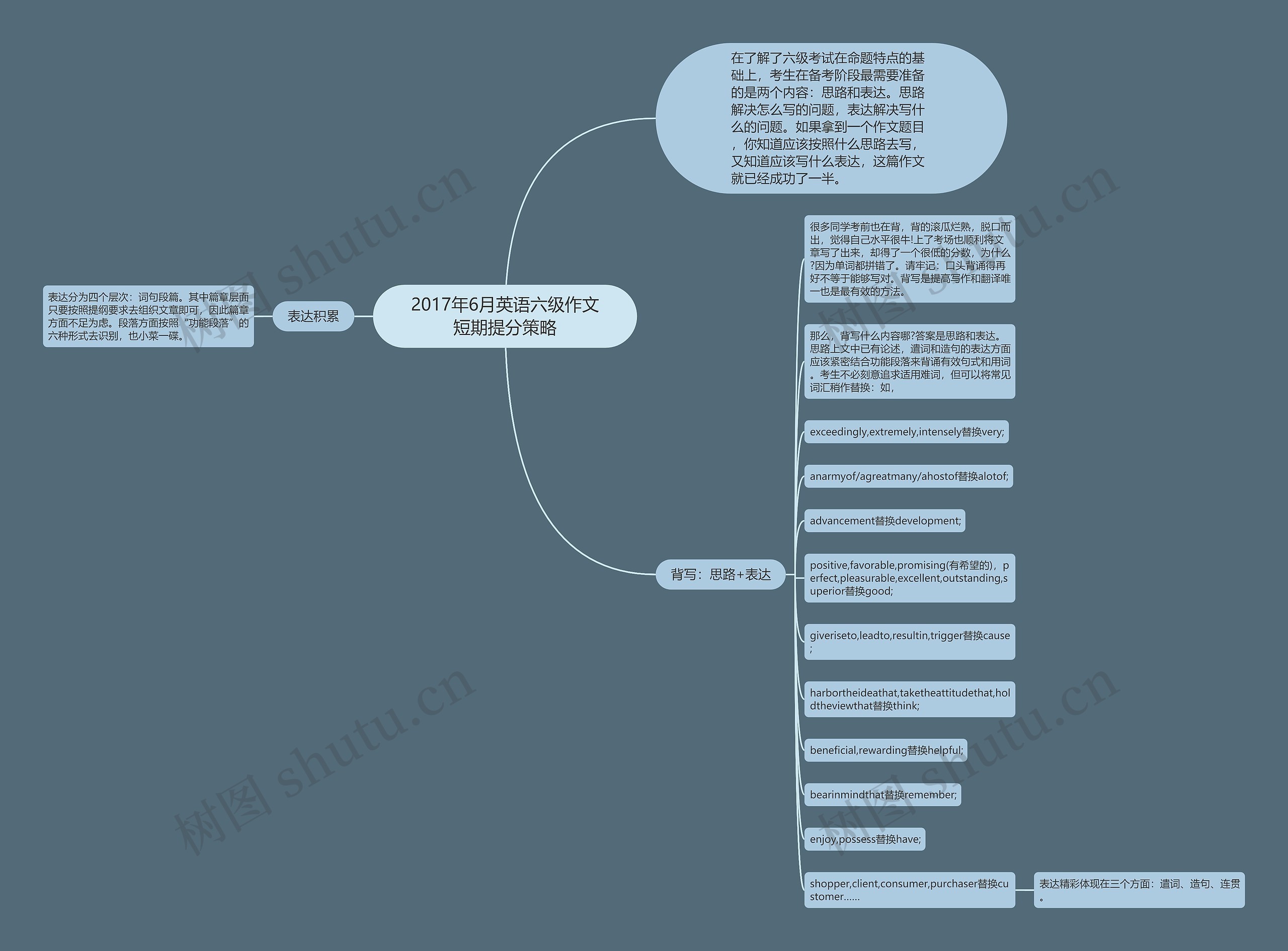 2017年6月英语六级作文短期提分策略思维导图