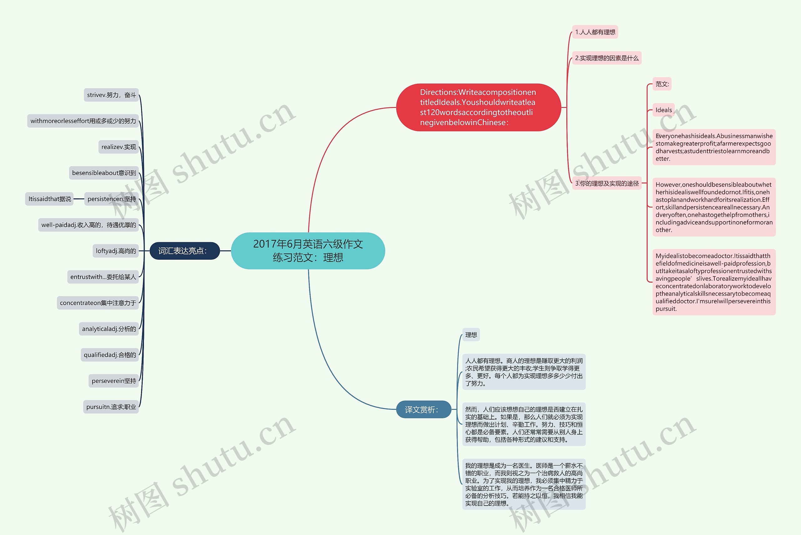 2017年6月英语六级作文练习范文：理想思维导图