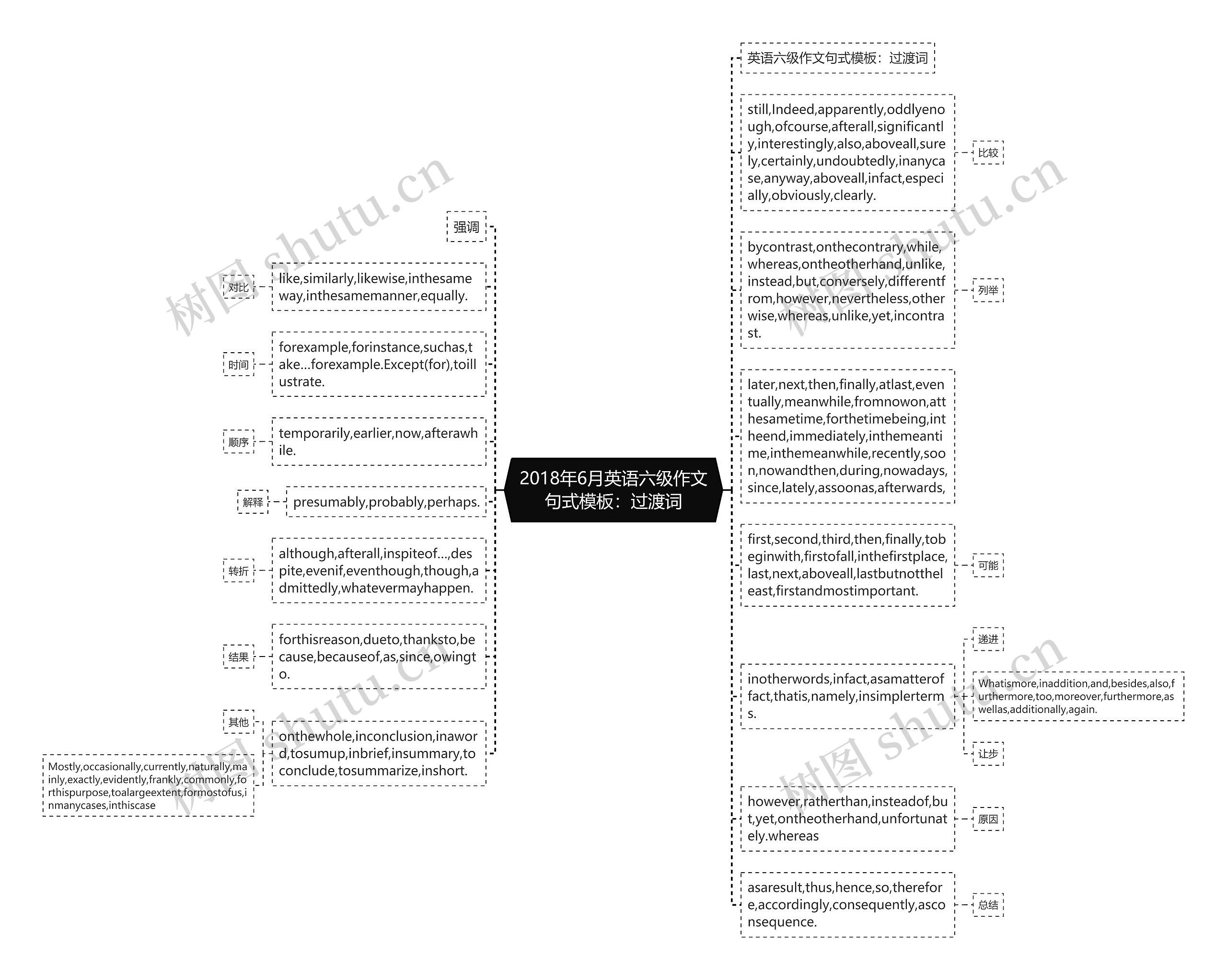 2018年6月英语六级作文句式：过渡词思维导图