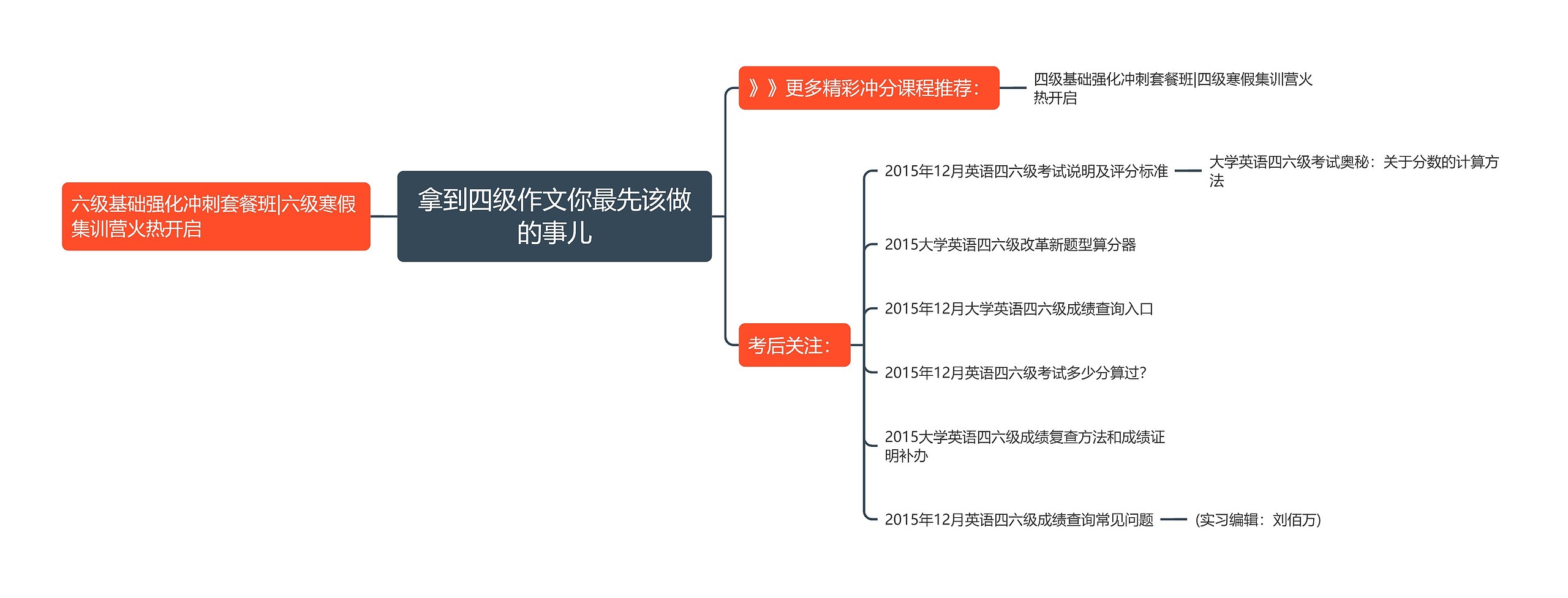 拿到四级作文你最先该做的事儿