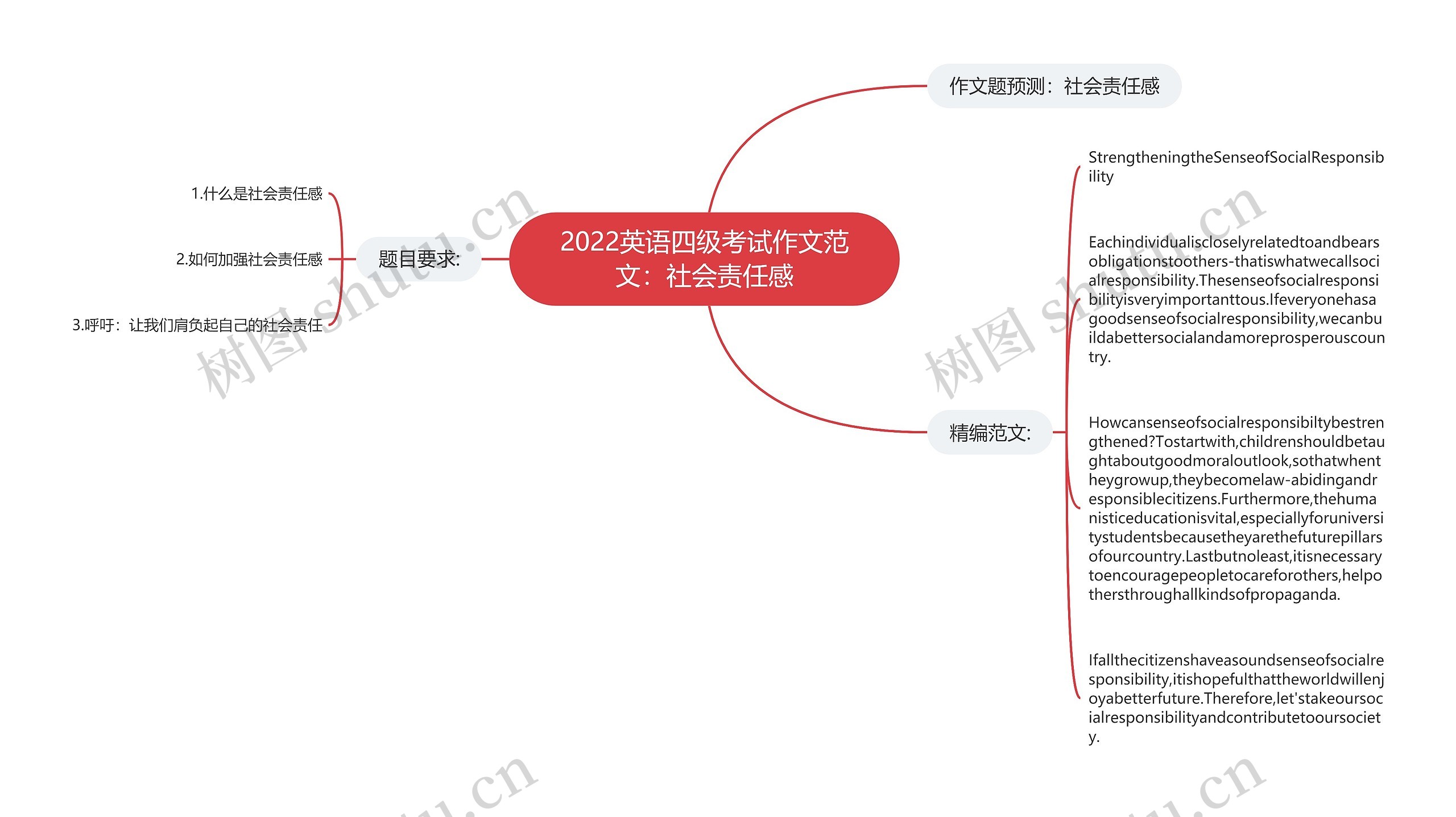 2022英语四级考试作文范文：社会责任感