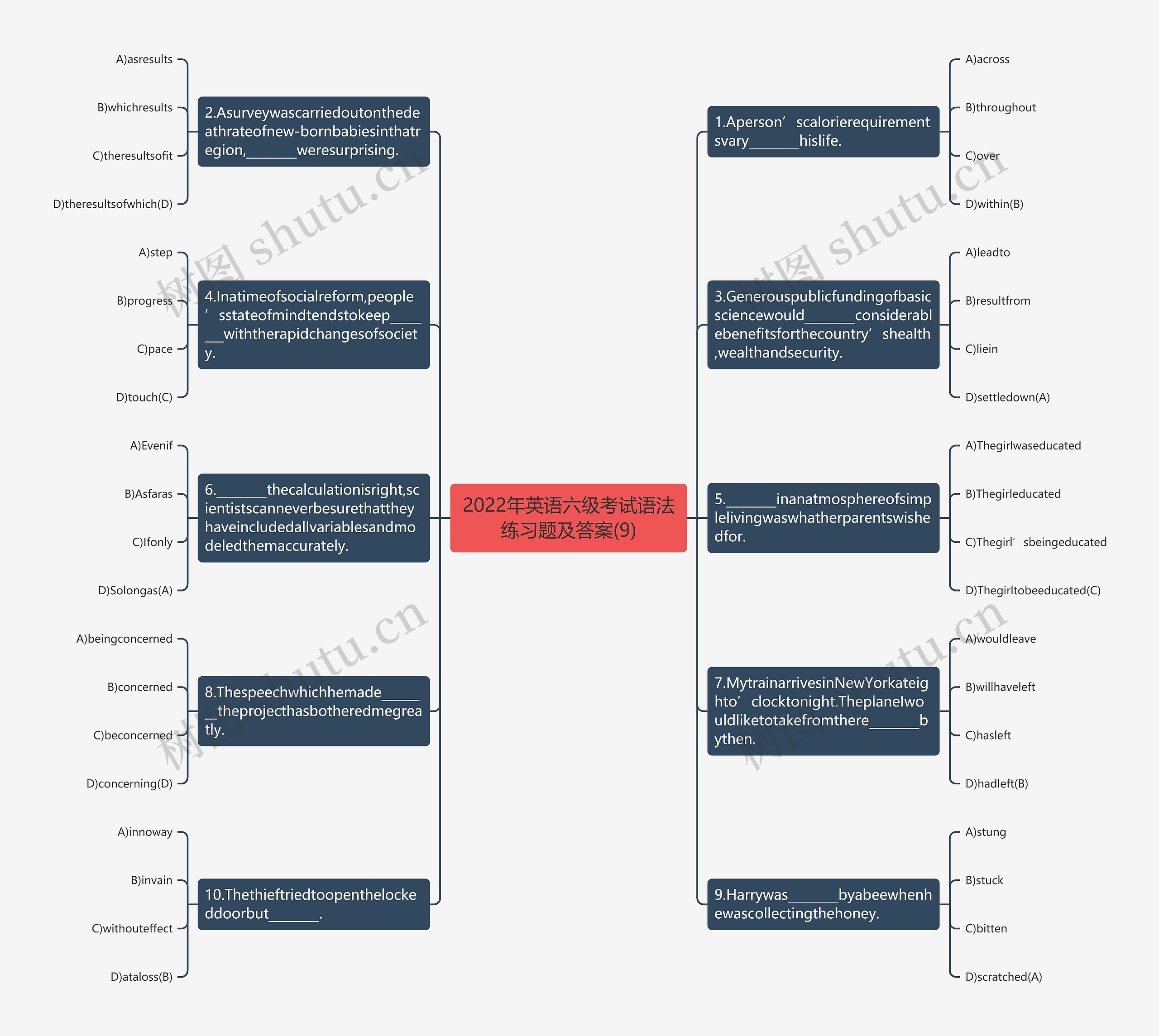 2022年英语六级考试语法练习题及答案(9)思维导图