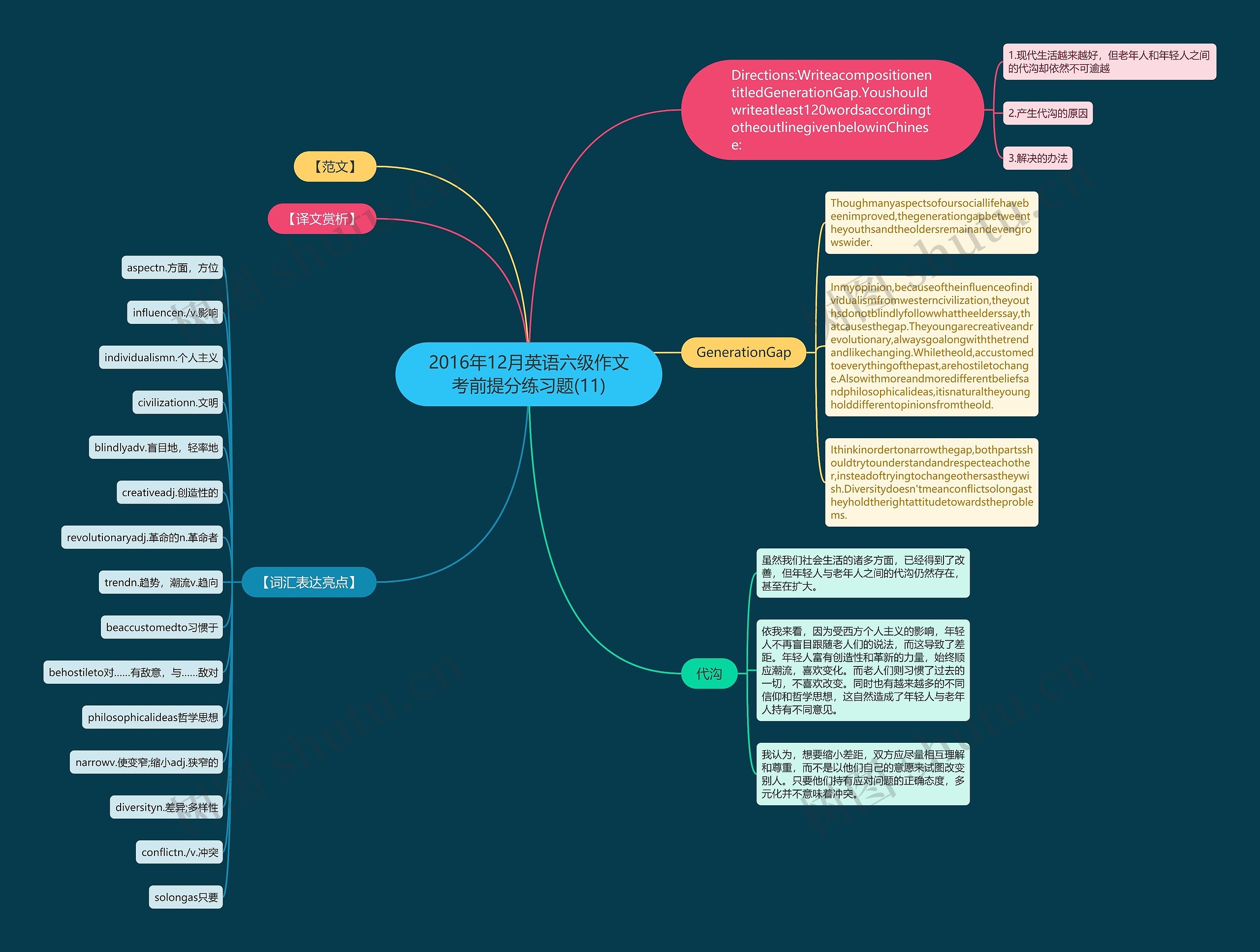 2016年12月英语六级作文考前提分练习题(11)思维导图